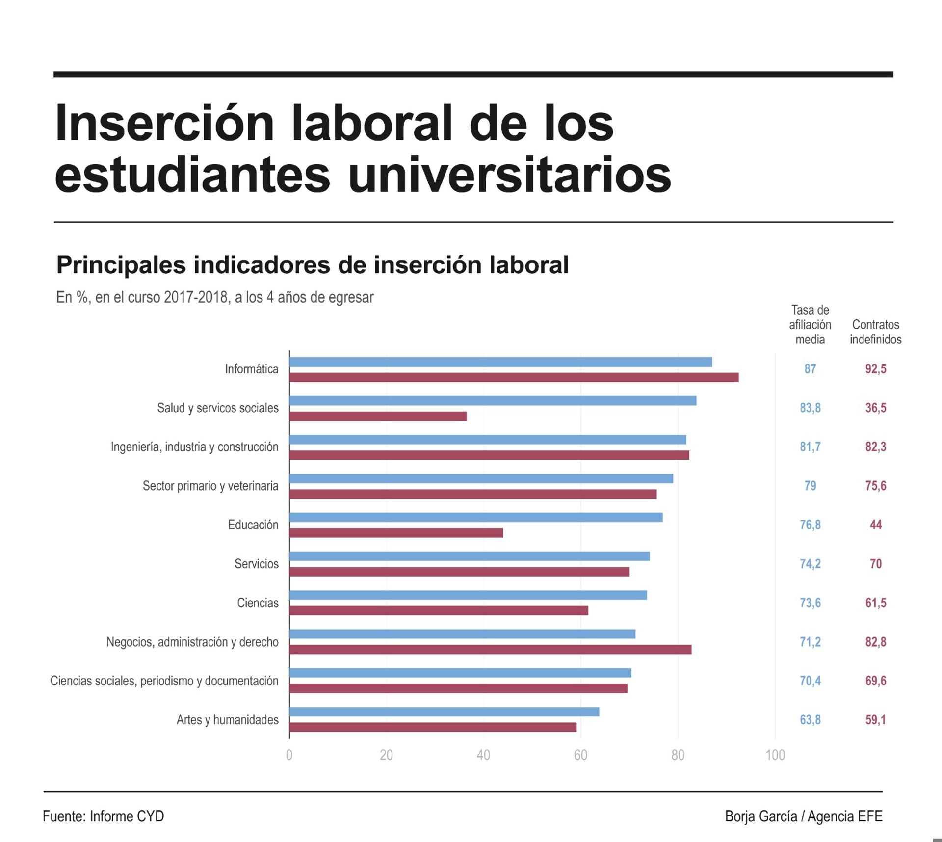 Los grados vinculados a la informática, a la salud -como Medicina o Enfermería-, a los negocios o a la educación y a la industria son los más demandados por los estudiantes universitarios, además de que muestran una elevada inserción laboral con más de un 80 % de empleabilidad. EFE