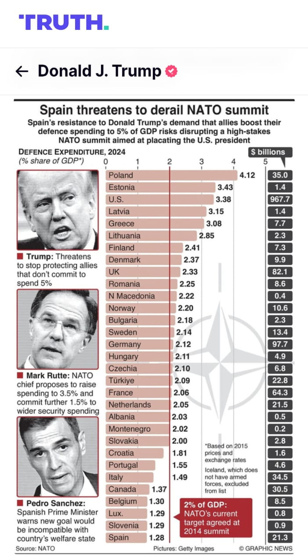 Imagen tomada de la red social Truth, de la cuenta oficial del presidente de Estados Unidos @realDonaldTrump, que muestra un gráfico con el titular 'España amenaza con descarrilar la cumbre de la OTAN', donde reivindicó el "increíble" gasto de Washington en defensa. EFE/ @realdonaldtrump / Truth
