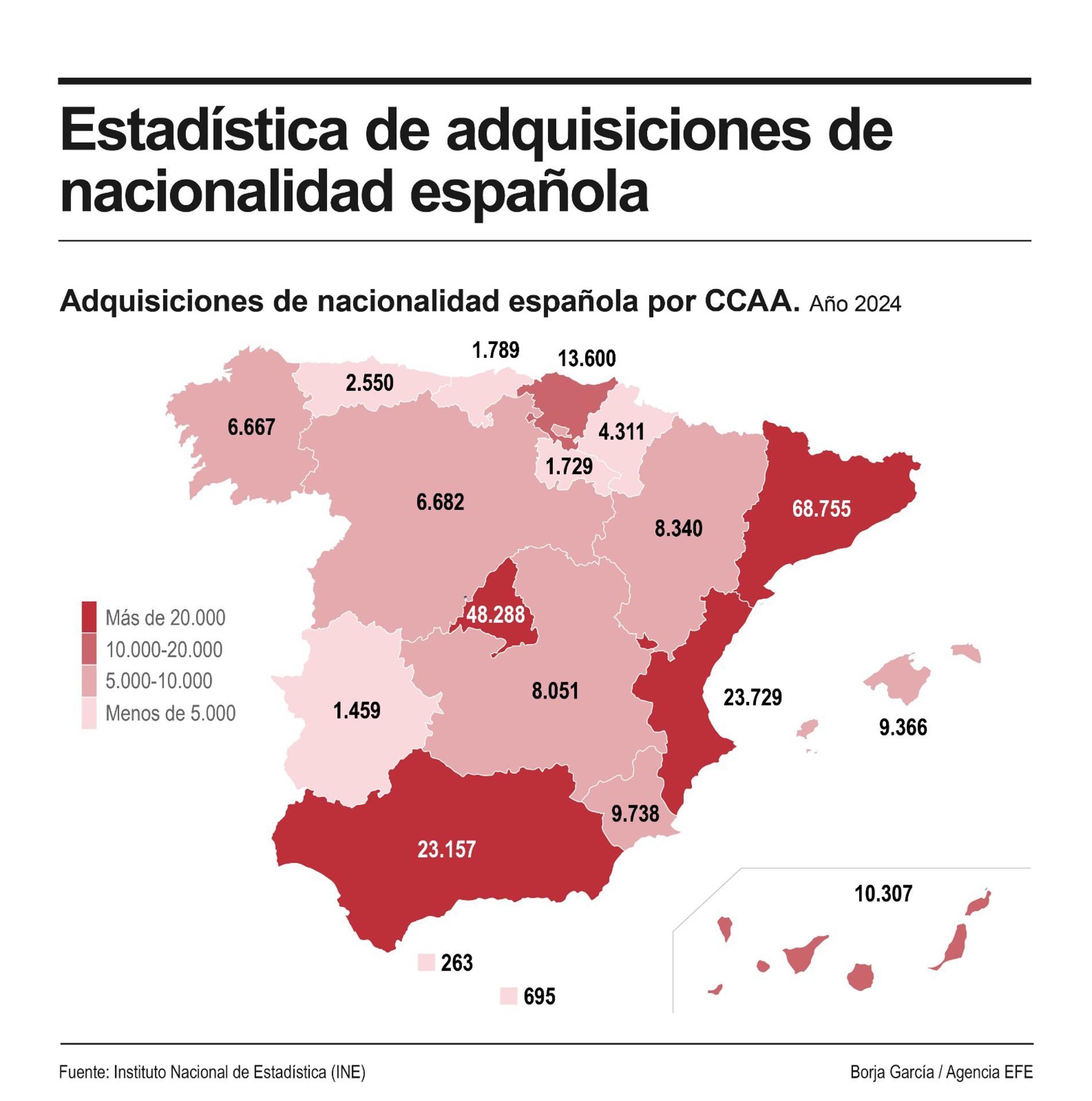 Esta estadística indica que Cataluña y la Comunidad de Madrid fueron los territorios donde se registraron mayor número de adquisiciones (68.755 y 48.288, respectivamente, un 46 % del total), mientras que Extremadura (1.459) y La Rioja (1.729), donde menos. EFE/Infografía.