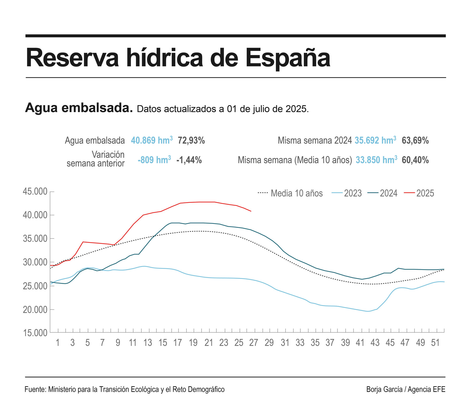 Detalle de la infografía de la Agencia EFE "Reserva hídrica de España", disponible en http://www.efeservicios.com. EFE
