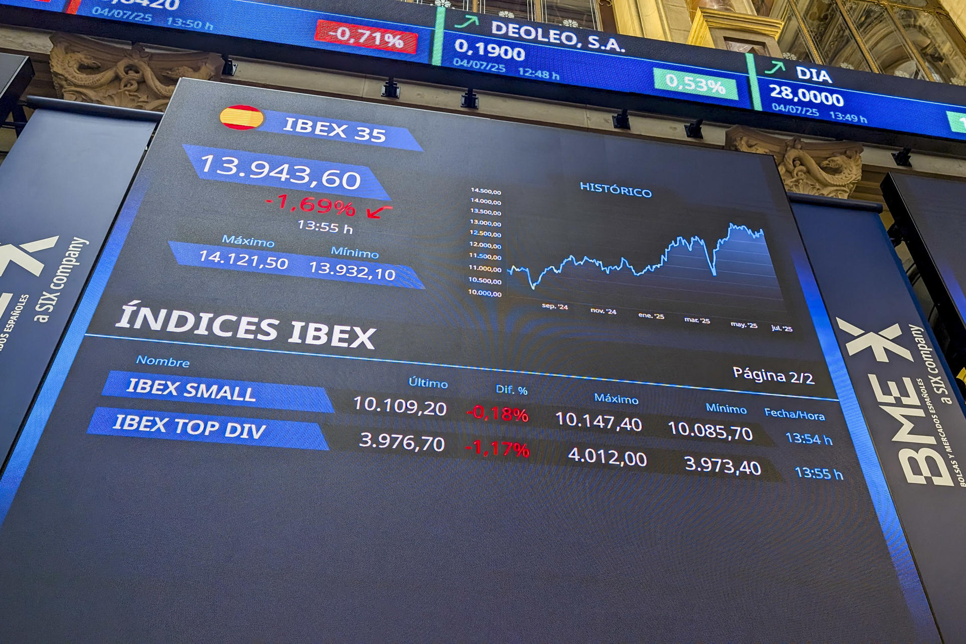 Pantalla que muestra la evolución del IBEX 35, este viernes, que cierra con una caída del 1,48 % y pierde los 14.000 puntos, hasta situarse en los 13.973 enteros. EFE/ Vega Alonso
