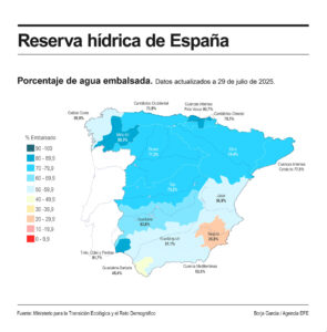 La reserva hídrica en los embalses peninsulares desciende una semana más y se encuentra al 67 % de su capacidad total, tras descender en la última semana en 767 hectómetros cúbicos (1,4 puntos porcentuales de la capacidad total actual) y almacena actualmente 37.544 hectómetros cúbicos de agua. EFE