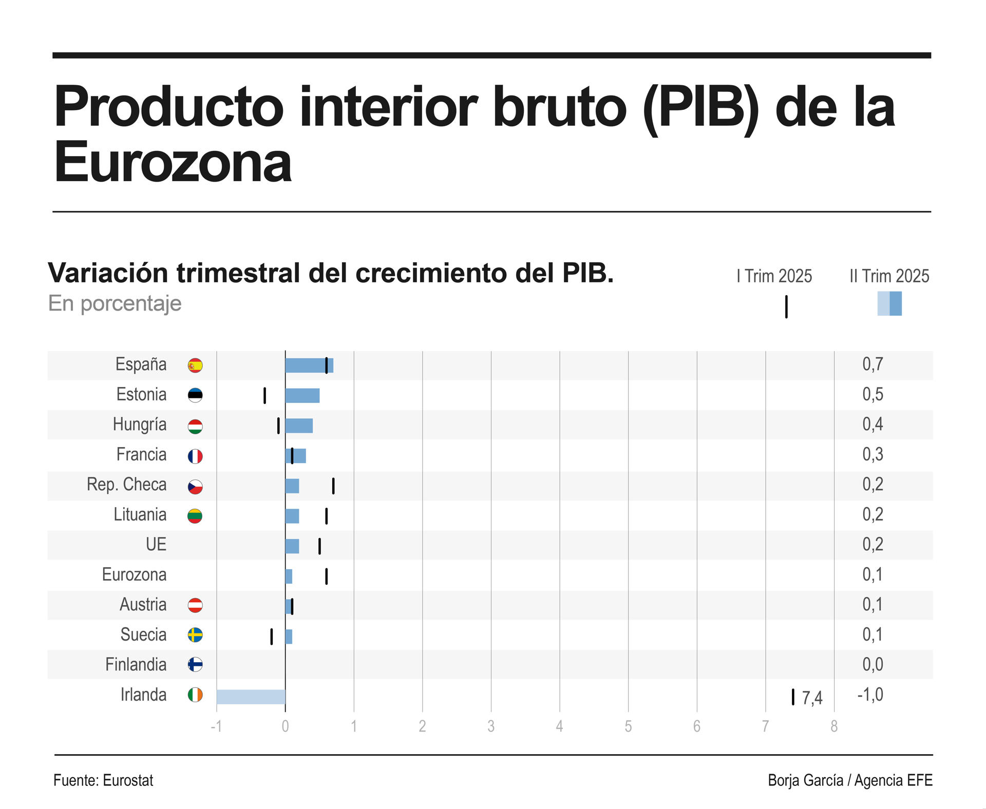 Infografía del PIB en la eurozona y en la UE. EFE