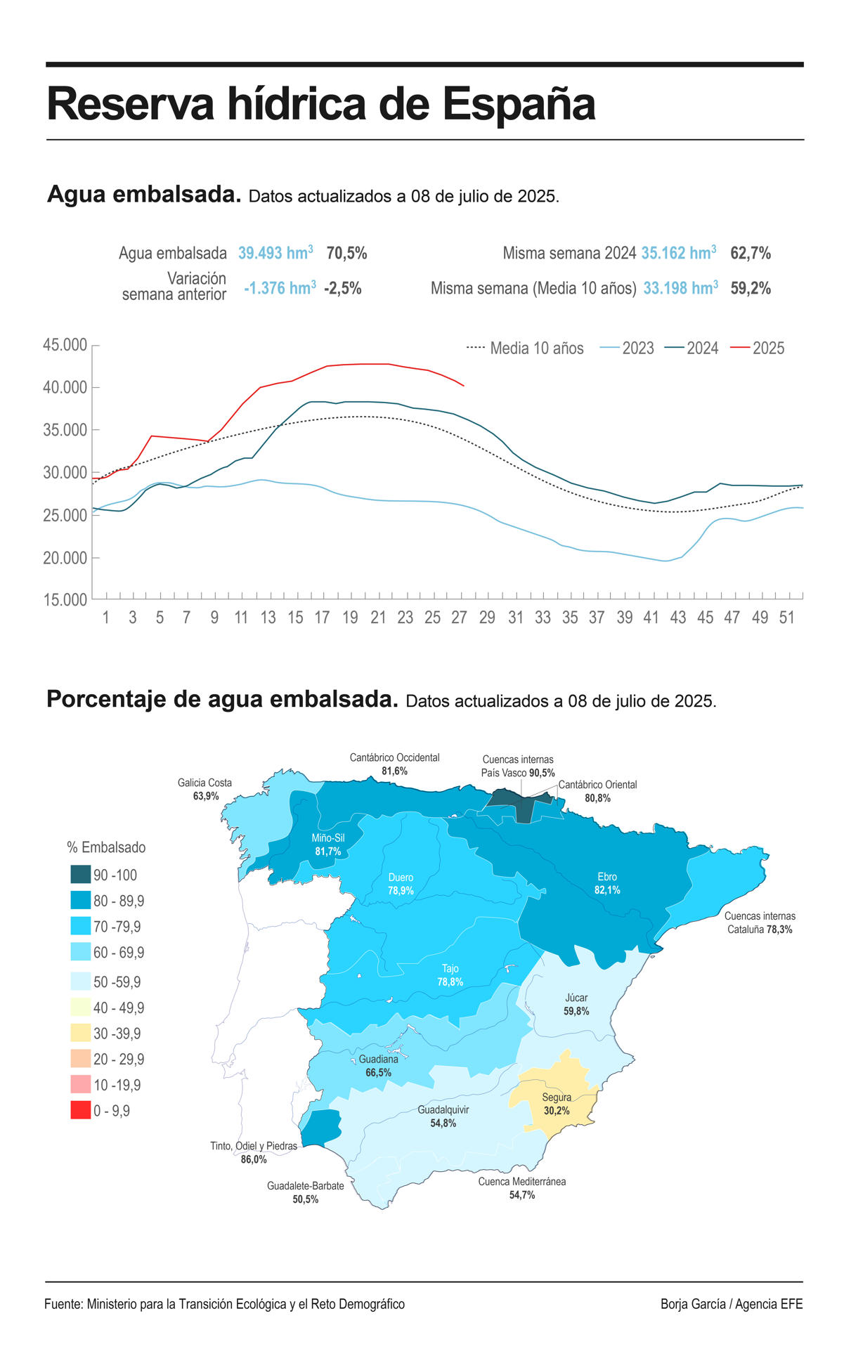 La reserva hídrica en los embalses peninsulares españoles ha vuelto a descender en los últimos ocho días, y se encuentra en el 70,5 %, con una acumulación de 39.493 hectómetros cúbicos, tras descender 1.376 hm3 (2,5 puntos porcentuales de la capacidad actual de los embalses). EFE