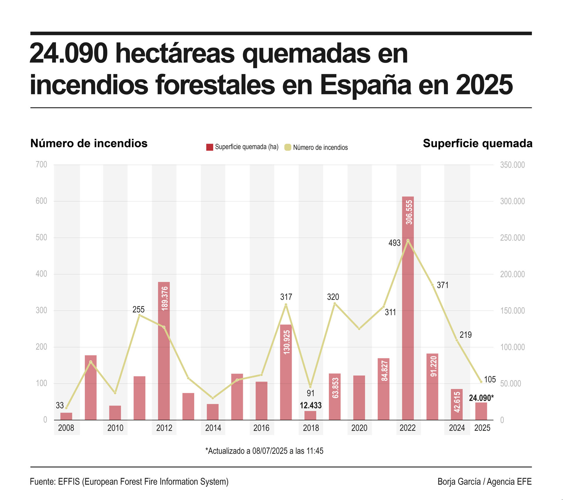 Detalle de la infografía de la Agencia EFE "24.090 hectáreas quemadas en incendios forestales en España en 2025", disponible en http://www.efeservicios.com. EFE
