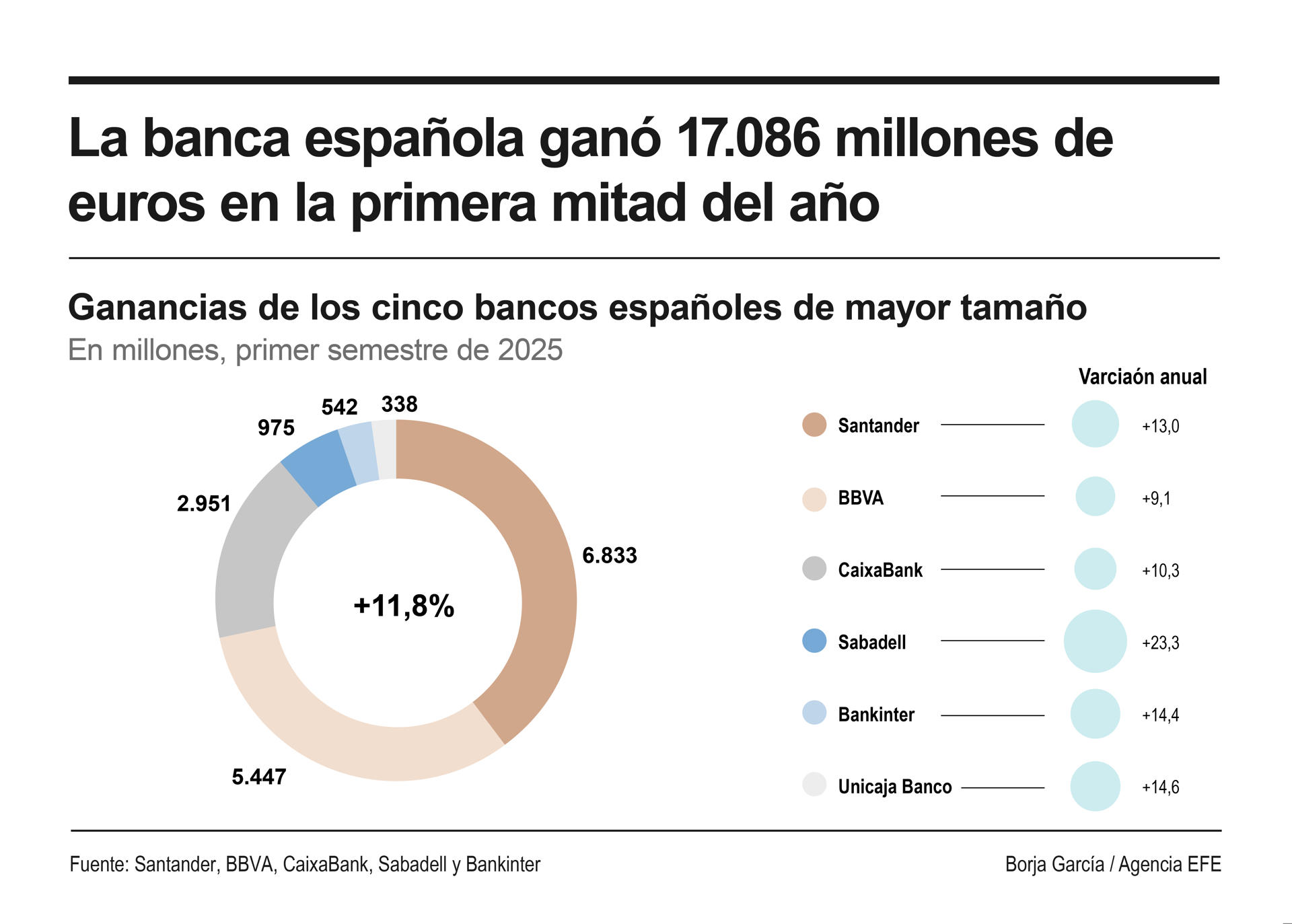 Infografía de EFE sobre la gran banca.