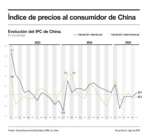 Infografía de EFE sobre la inflación de China.