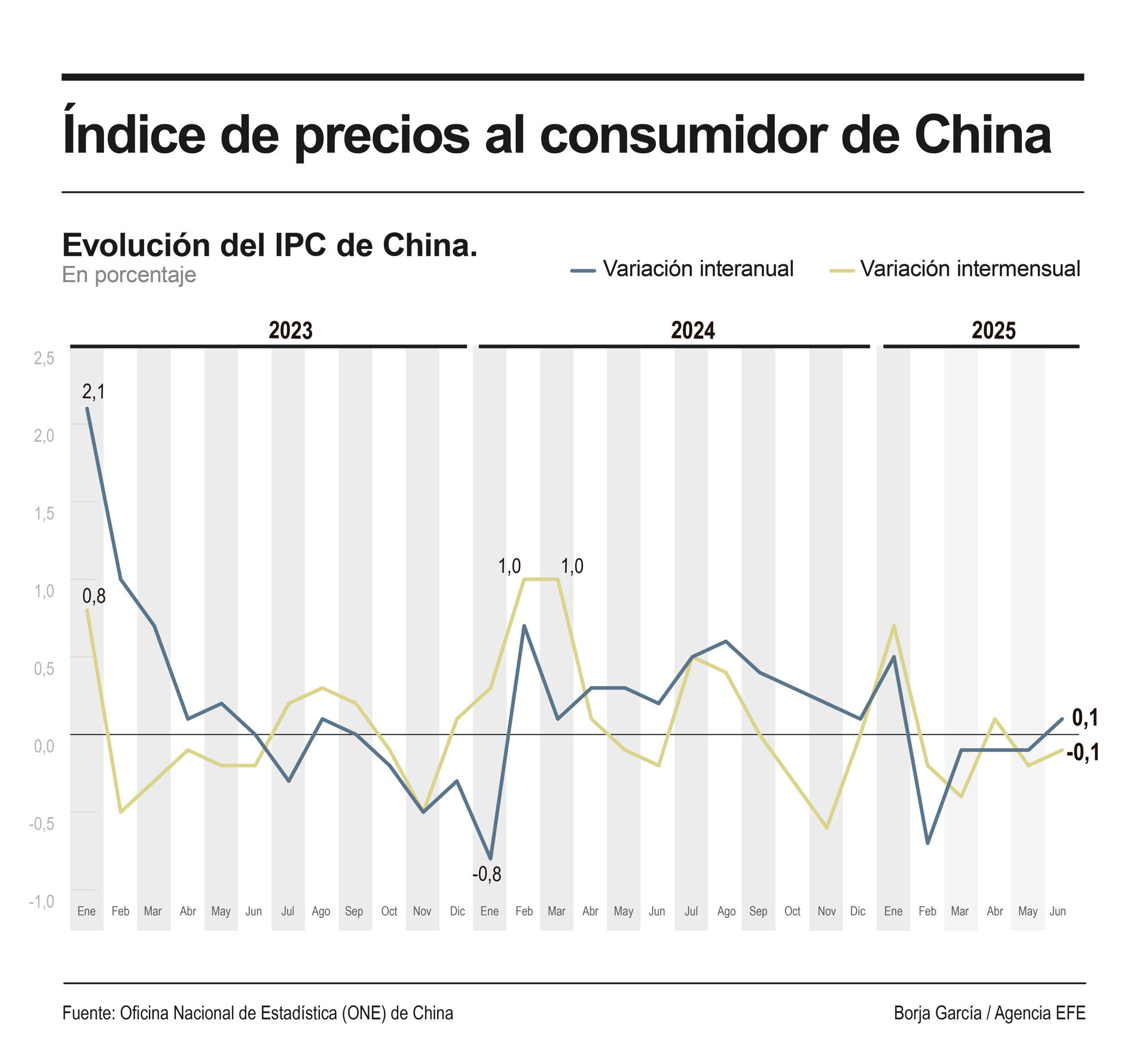 Infografía de EFE sobre la inflación de China.