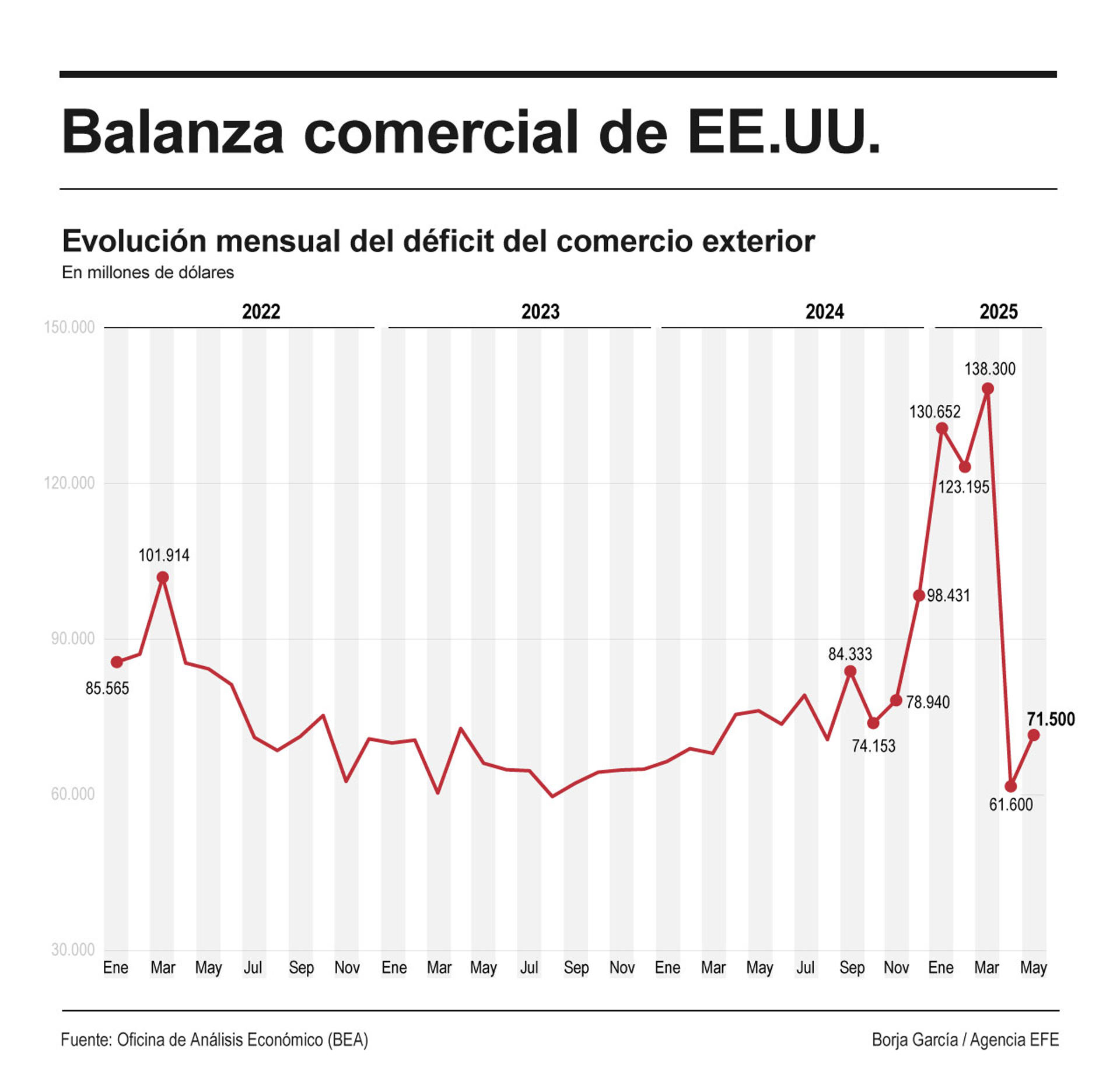 El déficit comercial de EE.UU. aumentó en mayo un 18,7 % con respecto al mes anterior hasta situarse en 71.500 millones de dólares. EFE
