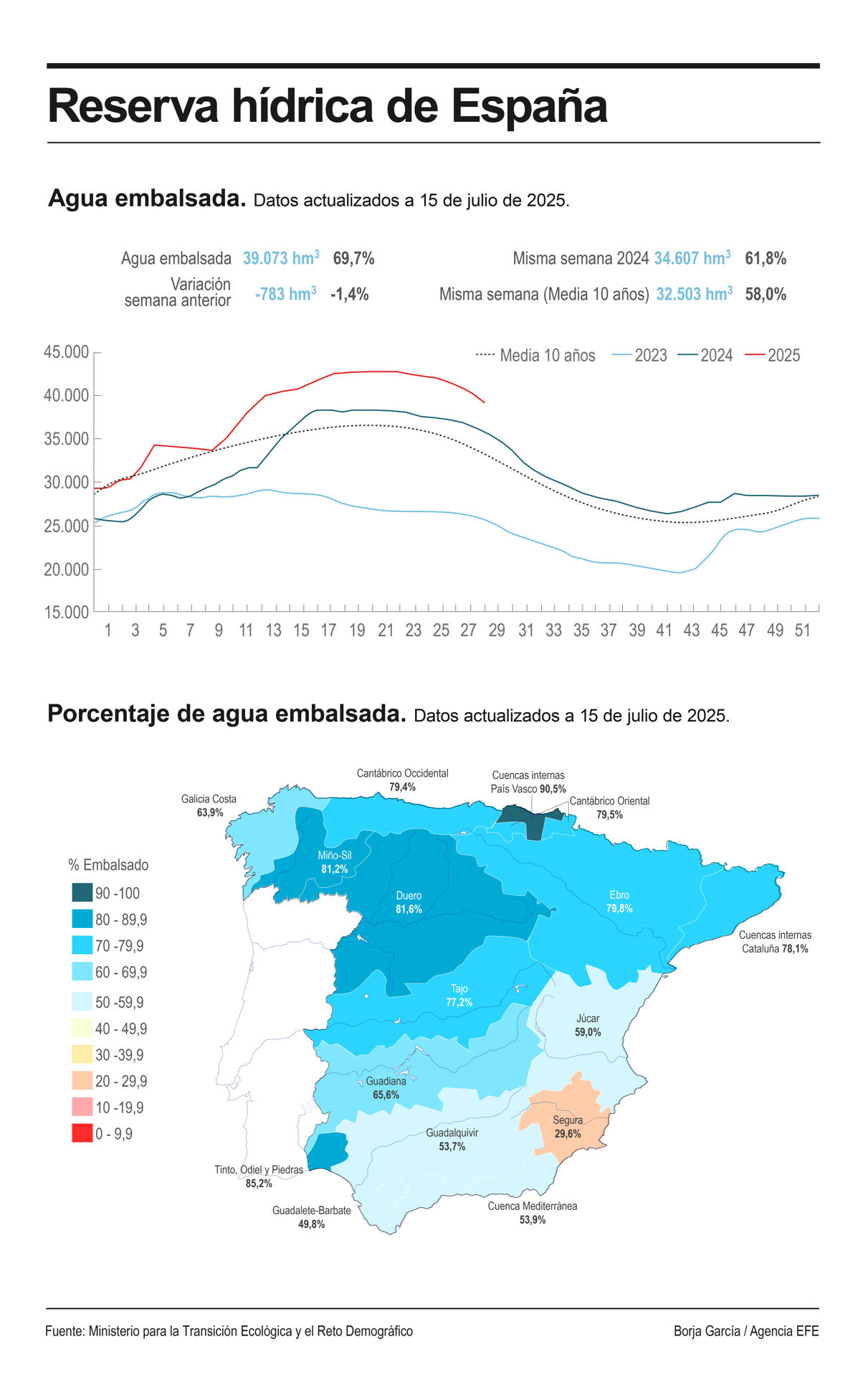 La reserva hídrica en los embalses peninsulares españoles ha vuelto a descender esta semana y cae ya hasta el 69,7 % de su capacidad total, aunque sigue estando por encima del dato del año pasado y de la media del último decenio. EFE