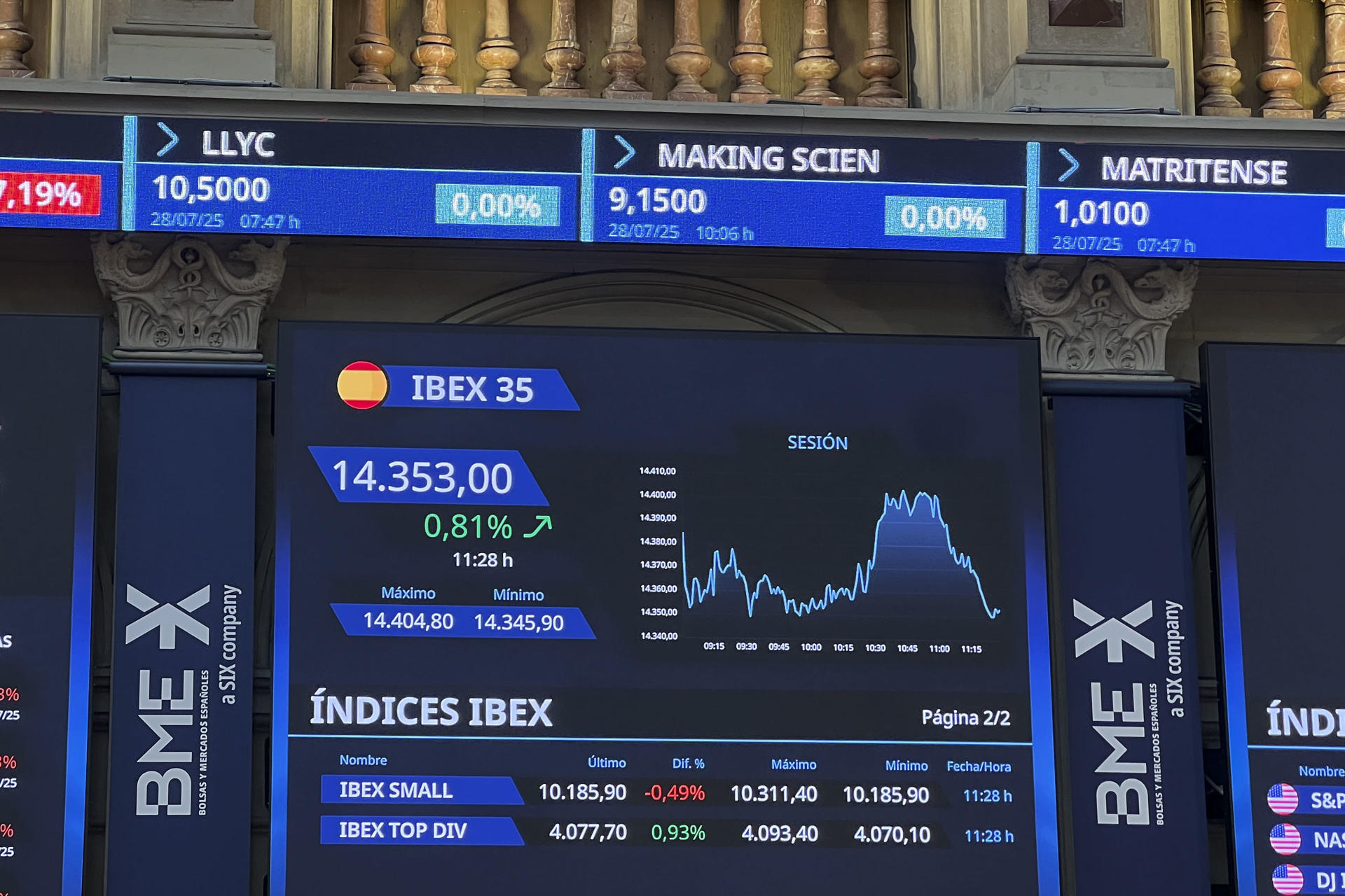 Vista del parqué madrileño este lunes que cierra en rojo, con un descenso del 0,12 % aunque se estabiliza en los 14.200 puntos, hasta situarse en los 14.220 enteros. EFE/Altea Tejido
