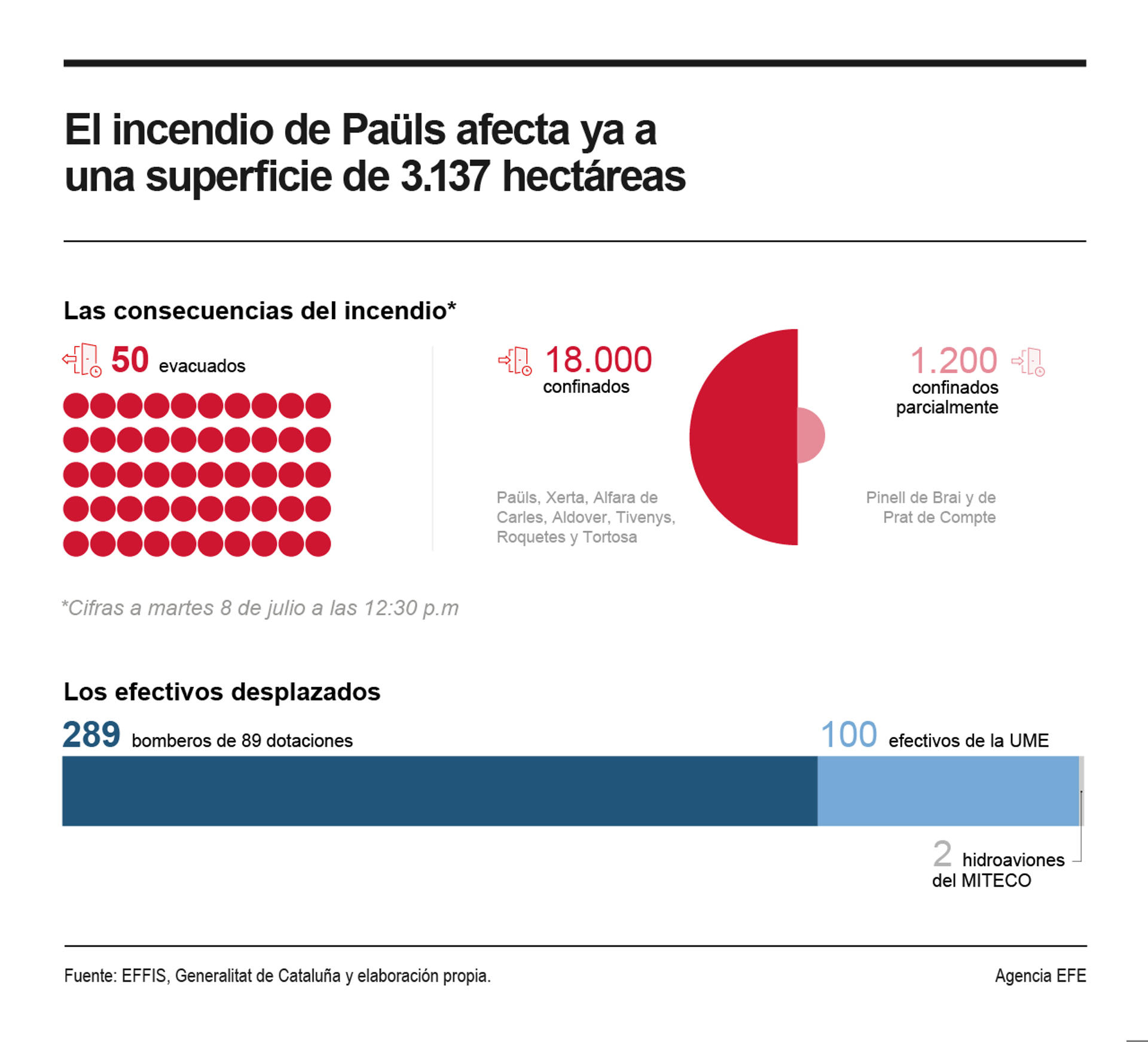 El incendio forestal de alta intensidad que comenzó ayer en Paüls (Tarragona) afecta ya a un total de 3.137 hectáreas, en su mayoría forestales y de ellas más de mil dentro del Parque Natural de Els Ports. EFE