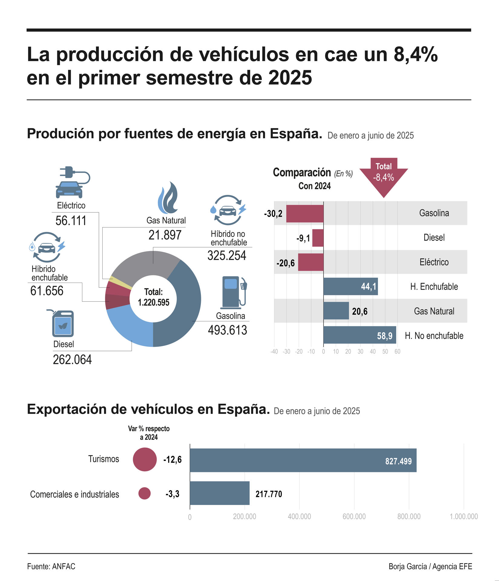 Infografía de EFE sobre la producción de vehículos.