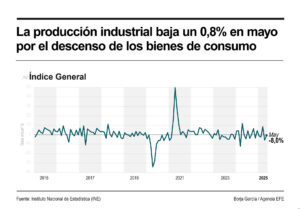 Infografía de la producción industrial en España en mayo. EFE