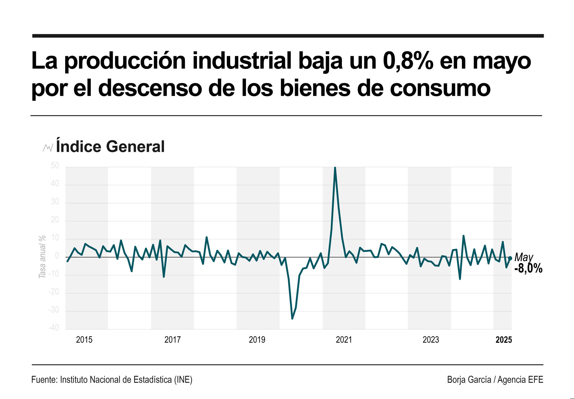 Infografía de la producción industrial en España en mayo. EFE