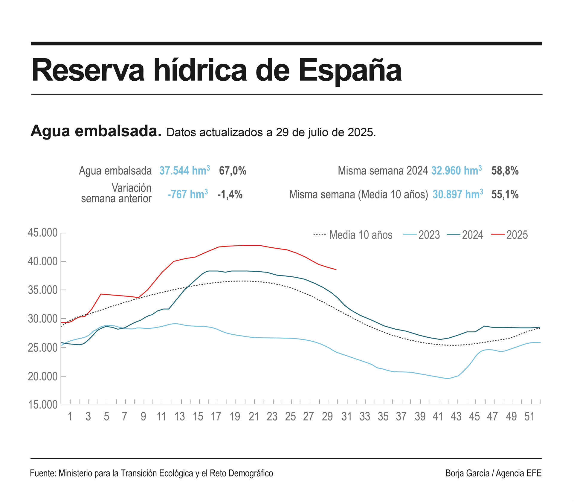 La reserva hídrica en los embalses peninsulares desciende una semana más y se encuentra al 67 % de su capacidad total, tras descender en la última semana en 767 hectómetros cúbicos (1,4 puntos porcentuales de la capacidad total actual) y almacena actualmente 37.544 hectómetros cúbicos de agua. EFE
