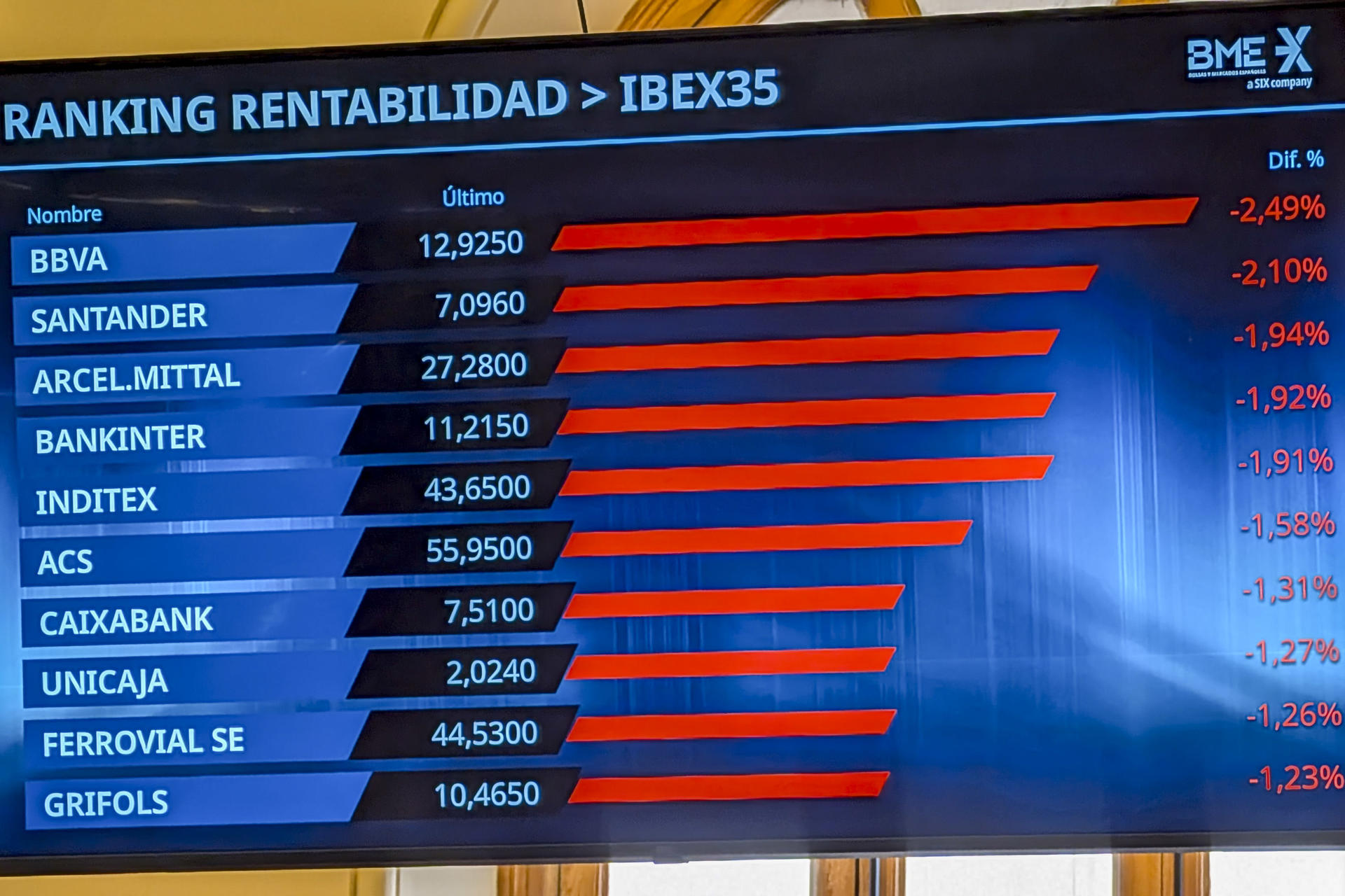 La Bolsa española ha subido el 0,03 % semanal, la segunda consecutiva al alza, que termina por debajo de 14.000 puntos, al reducirse las probabilidades de bajadas de tipos y acercarse el fin de la tregua arancelaria estadounidense. Pantalla que muestra la evolución del IBEX 35, este viernes, que cierra con una caída del 1,48 % y pierde los 14.000 puntos, hasta situarse en los 13.973 enteros.  EFE/ Vega Alonso