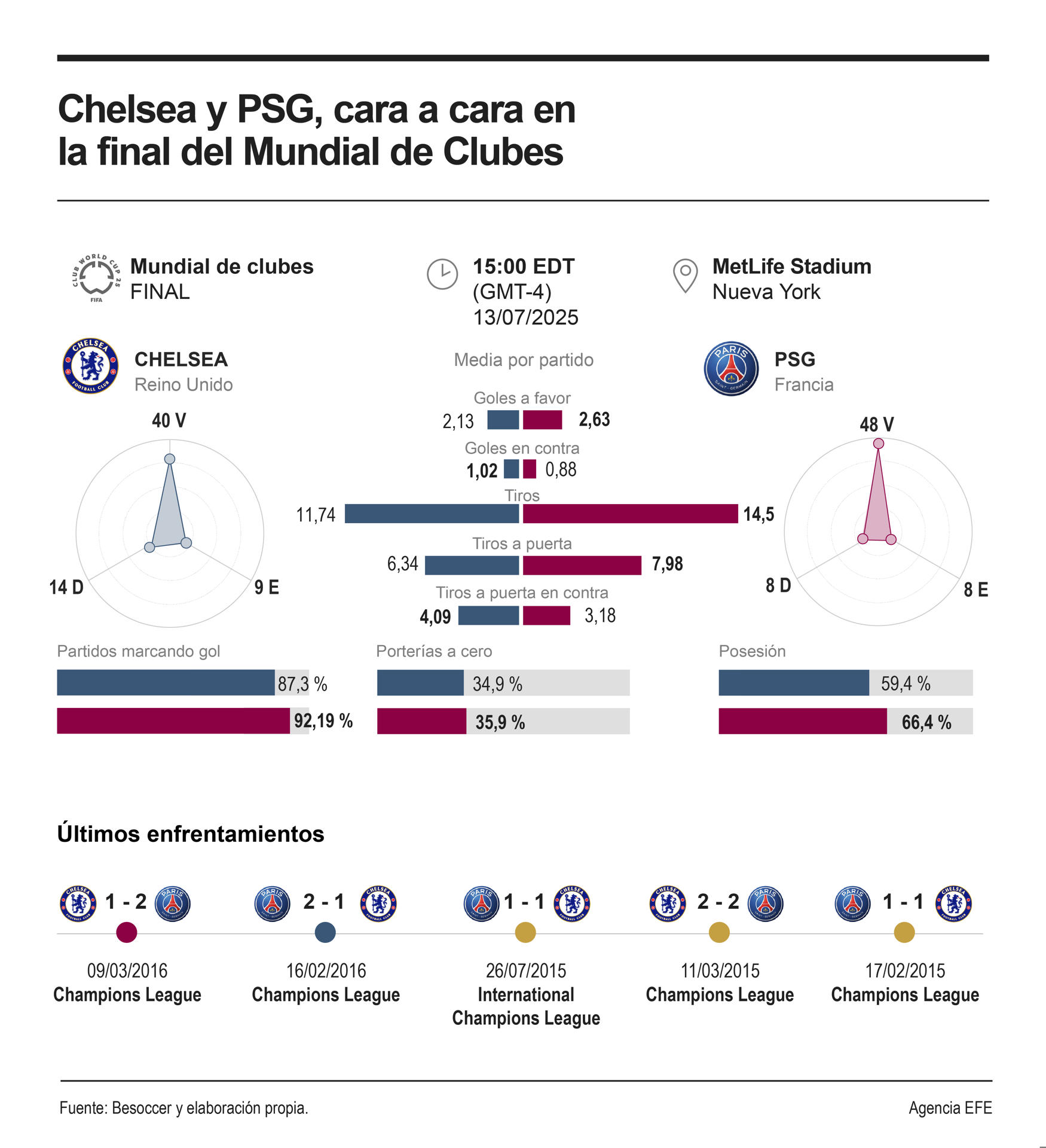 El Paris Saint-Germain (PSG) de Luis Enrique Martínez buscará este domingo redondear una temporada histórica en la final del Mundial de Clubes; enfrente, el también multimillonario proyecto de un Chelsea de Enzo Maresca al que ha tomado meses sentar las bases pero que sigue una clara línea ascendente. EFE/EFEINFOGRAFÍA
