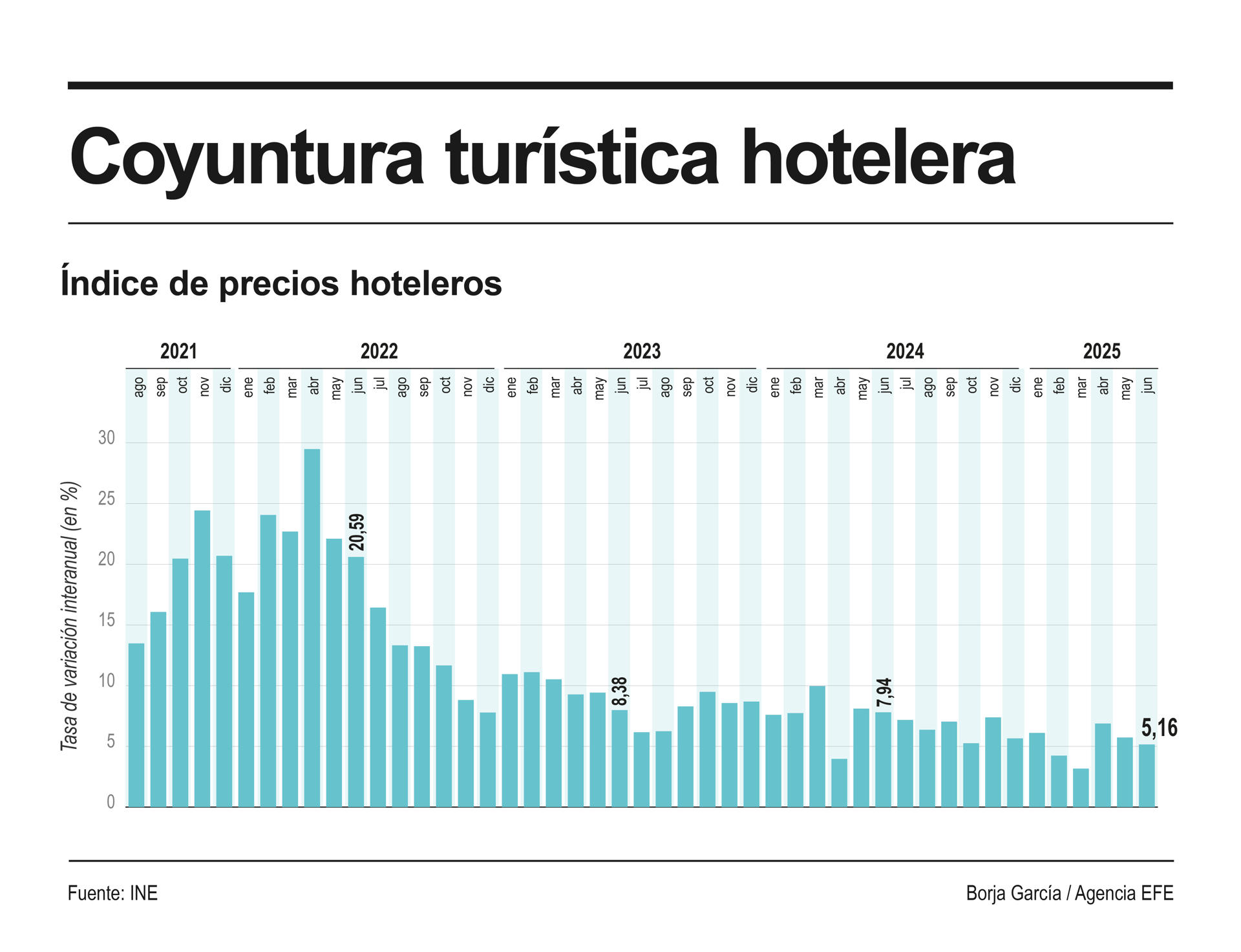 Infografía de EFE sobre la coyuntura hotelera.