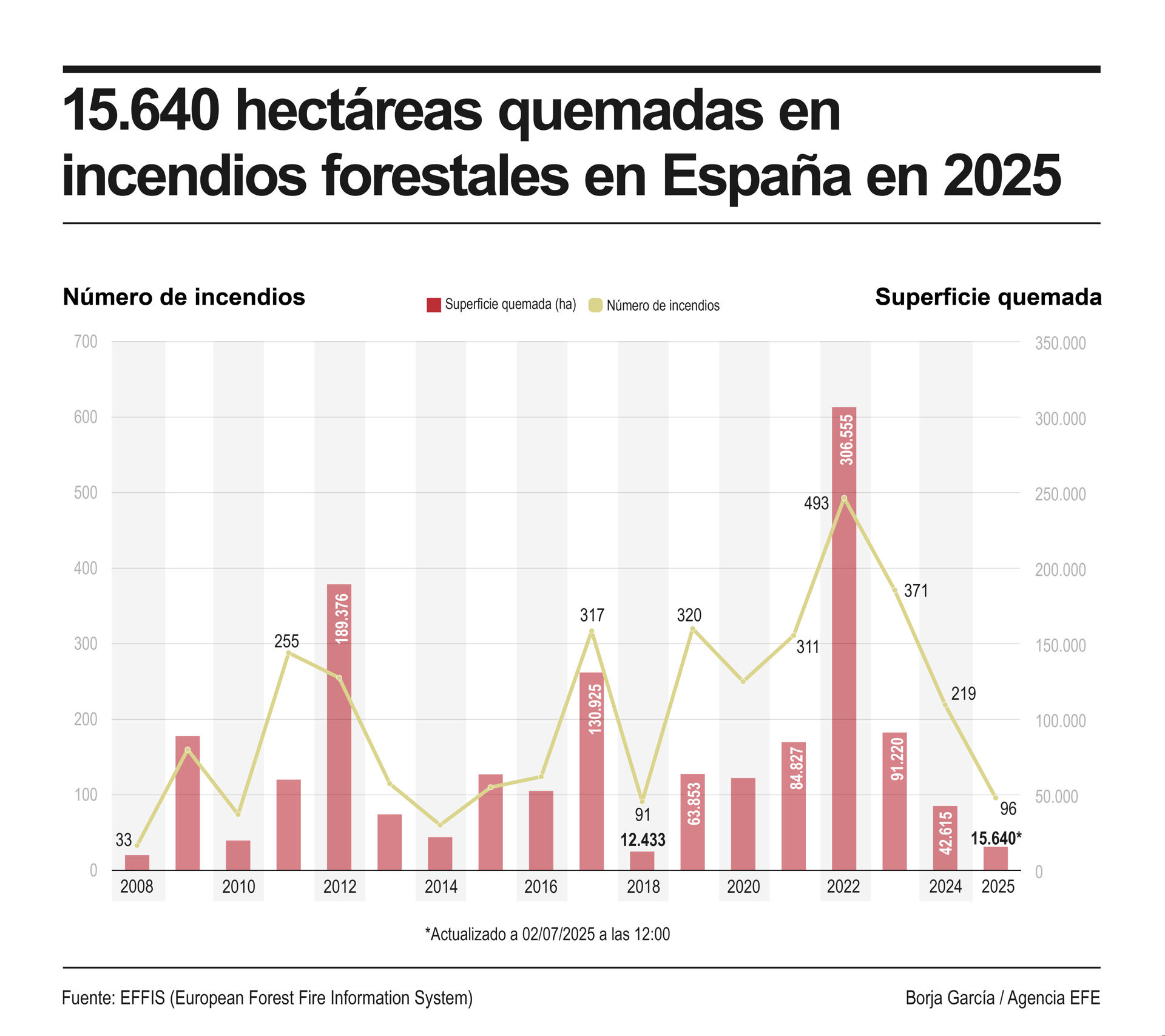 Detalle de la infografía de la Agencia EFE "15.640 hectáreas quemadas en incendios forestales en España en 2025", disponible en http://www.efeservicios.com. EFE
