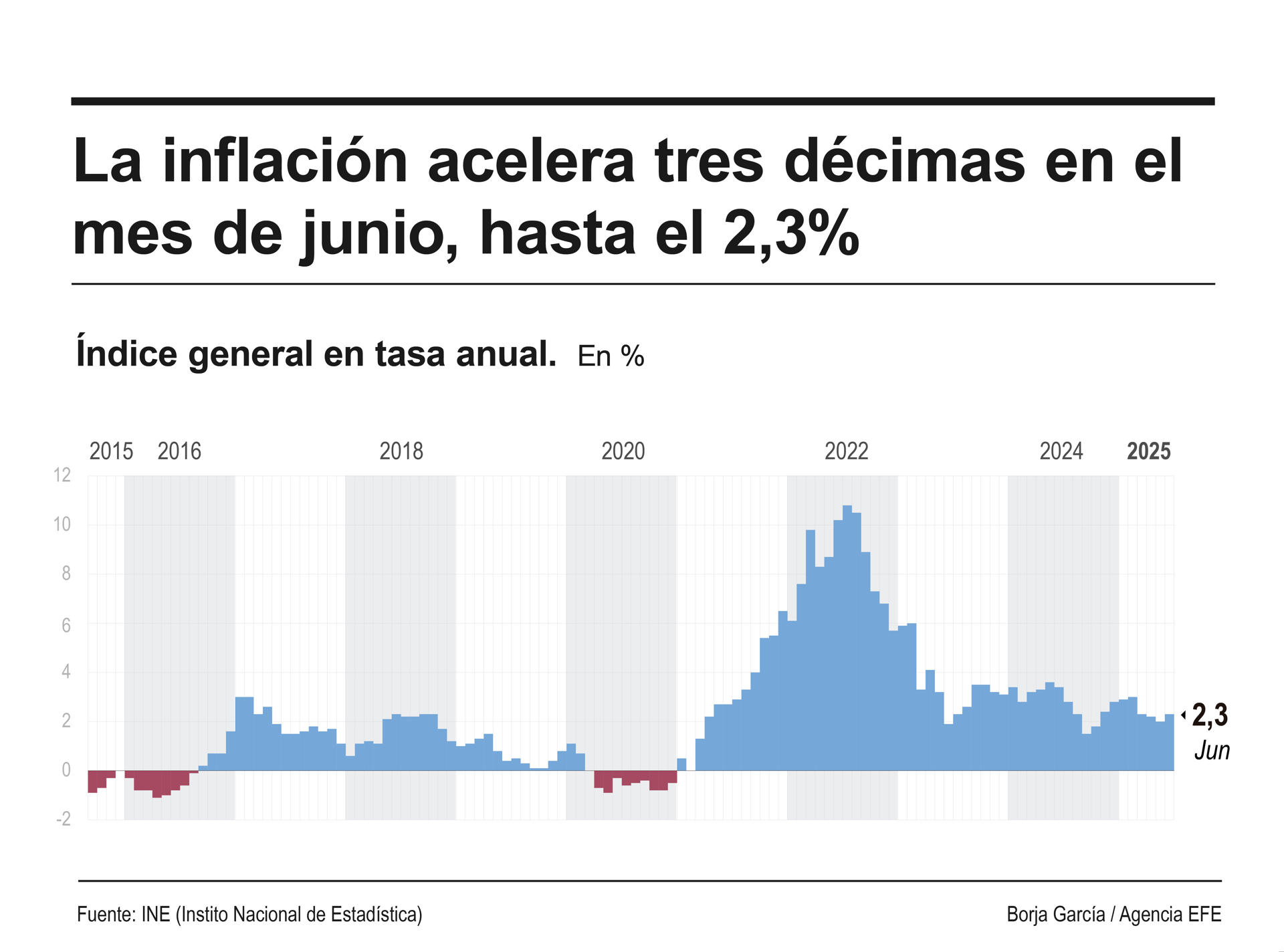 Infografía de EFE sobre la inflación.