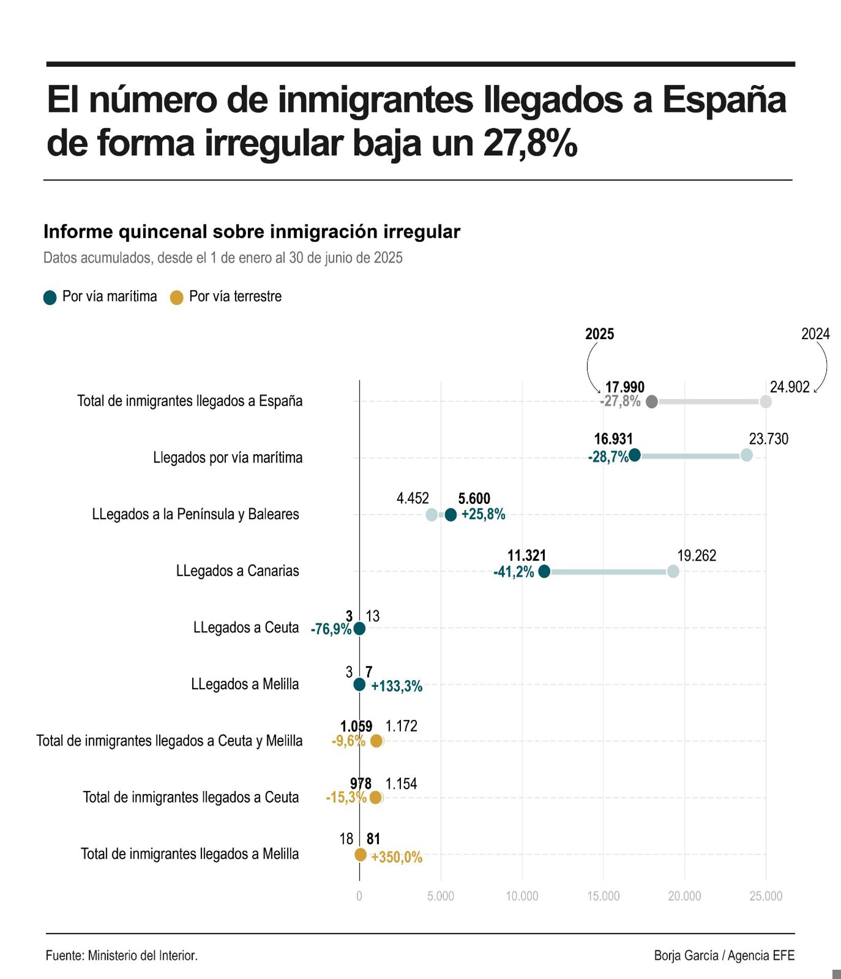 Las llegadas irregulares de migrantes a las Islas Canarias en la primera mitad del año han bajado un 41,2 % de las 19.262 personas que habían llegado al archipiélago en patera o cayuco en la primera mitad del 2024 a los 11.321 que lo han hecho este 2025. EFE/Infografía.
