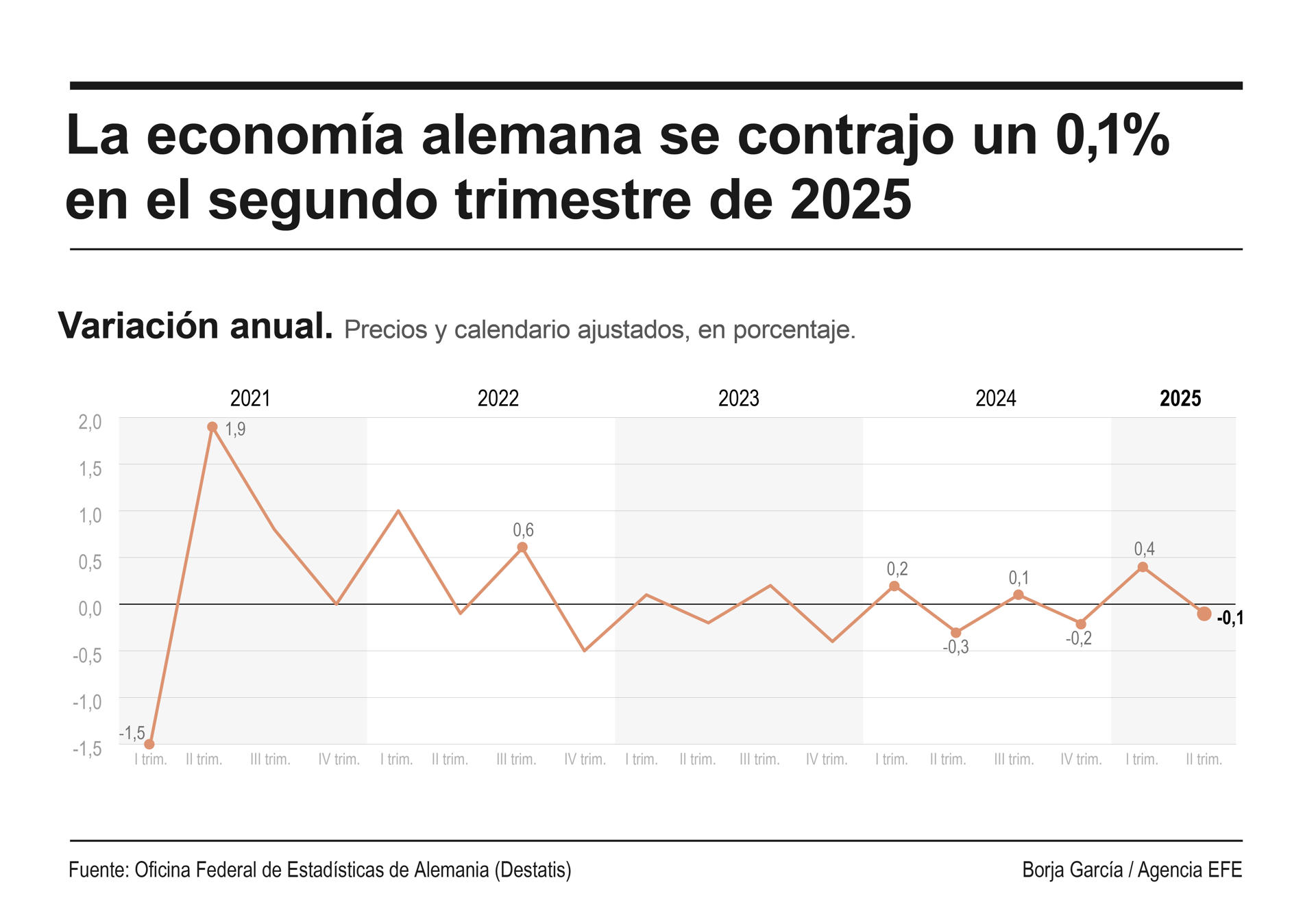 Infografía del PIB alemán. EFE