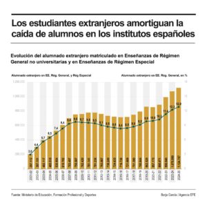 El alumnado matriculado en Educación Secundaria Obligatoria (ESO) ha bajado por primera vez en diez años y en el curso escolar 2024-2025 ha habido 13.353 estudiantes menos, aunque este dato se ha visto amortiguado por el incremento continuo del estudiantado extranjero que ya supera el millón en la educación no universitaria. EFE