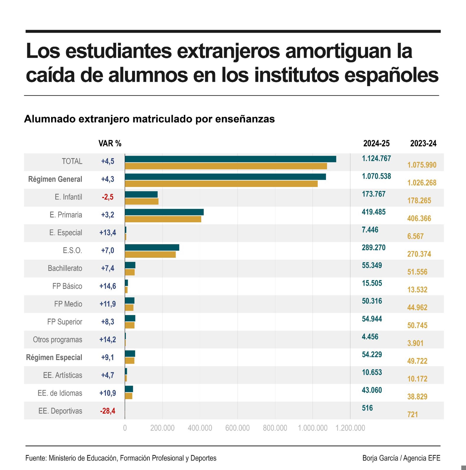 El alumnado matriculado en Educación Secundaria Obligatoria (ESO) ha bajado por primera vez en diez años y en el curso escolar 2024-2025 ha habido 13.353 estudiantes menos, aunque este dato se ha visto amortiguado por el incremento continuo del estudiantado extranjero que ya supera el millón en la educación no universitaria. EFE
