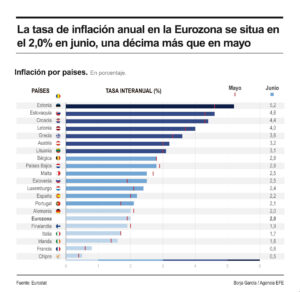 Infografía de la inflación en la eurozona en mayo. EFE