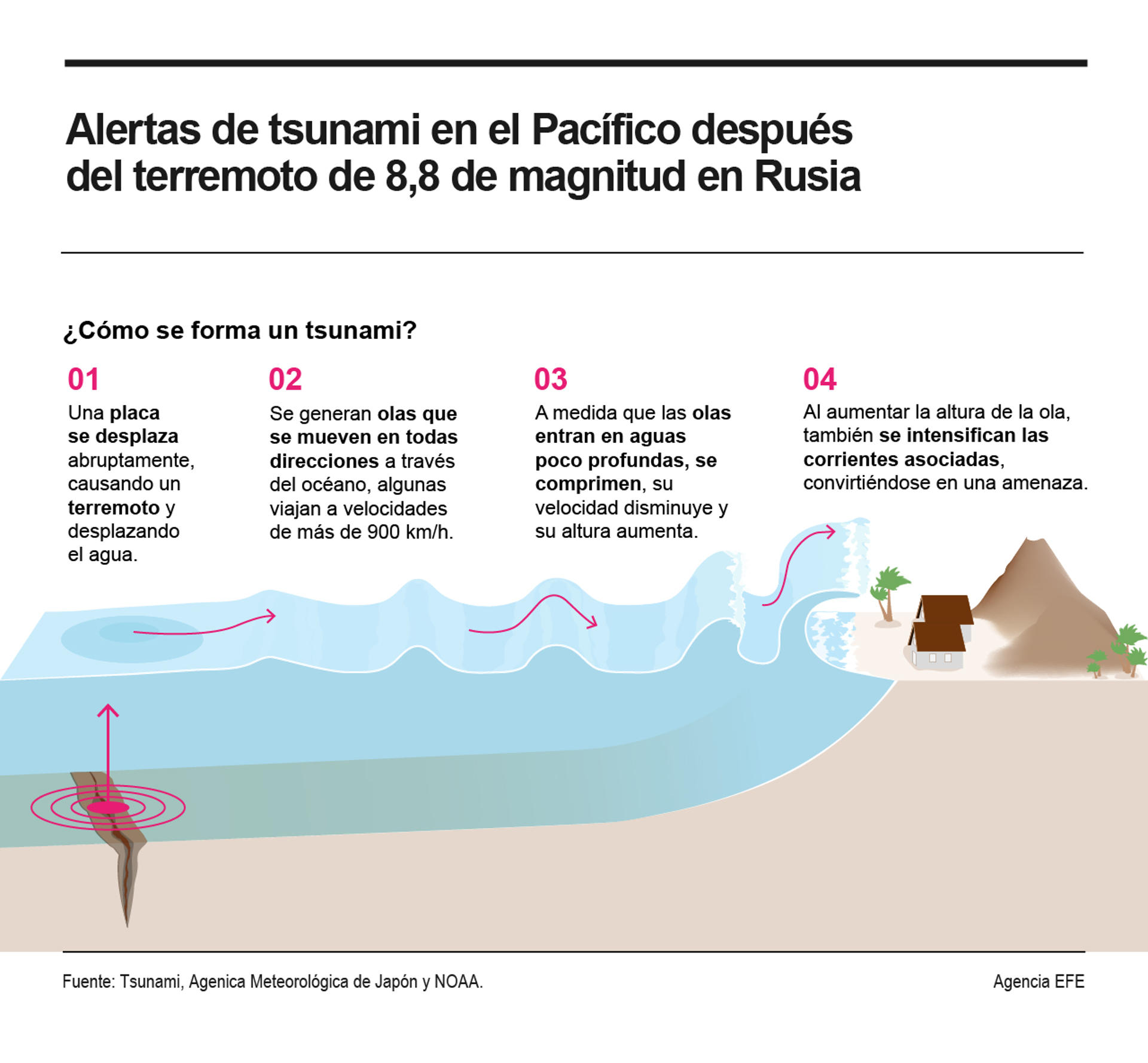 Varios países del Pacífico y Latinoamérica han estado este miércoles en alerta por tsunami a raíz de un primer terremoto de magnitud 8,8 que ha sacudido la península rusa de Kamchatka, si bien las alarmas se han ido desactivando durante la jornada en lugares como Japón, Hawái y el epicentro del seísmo. EFE