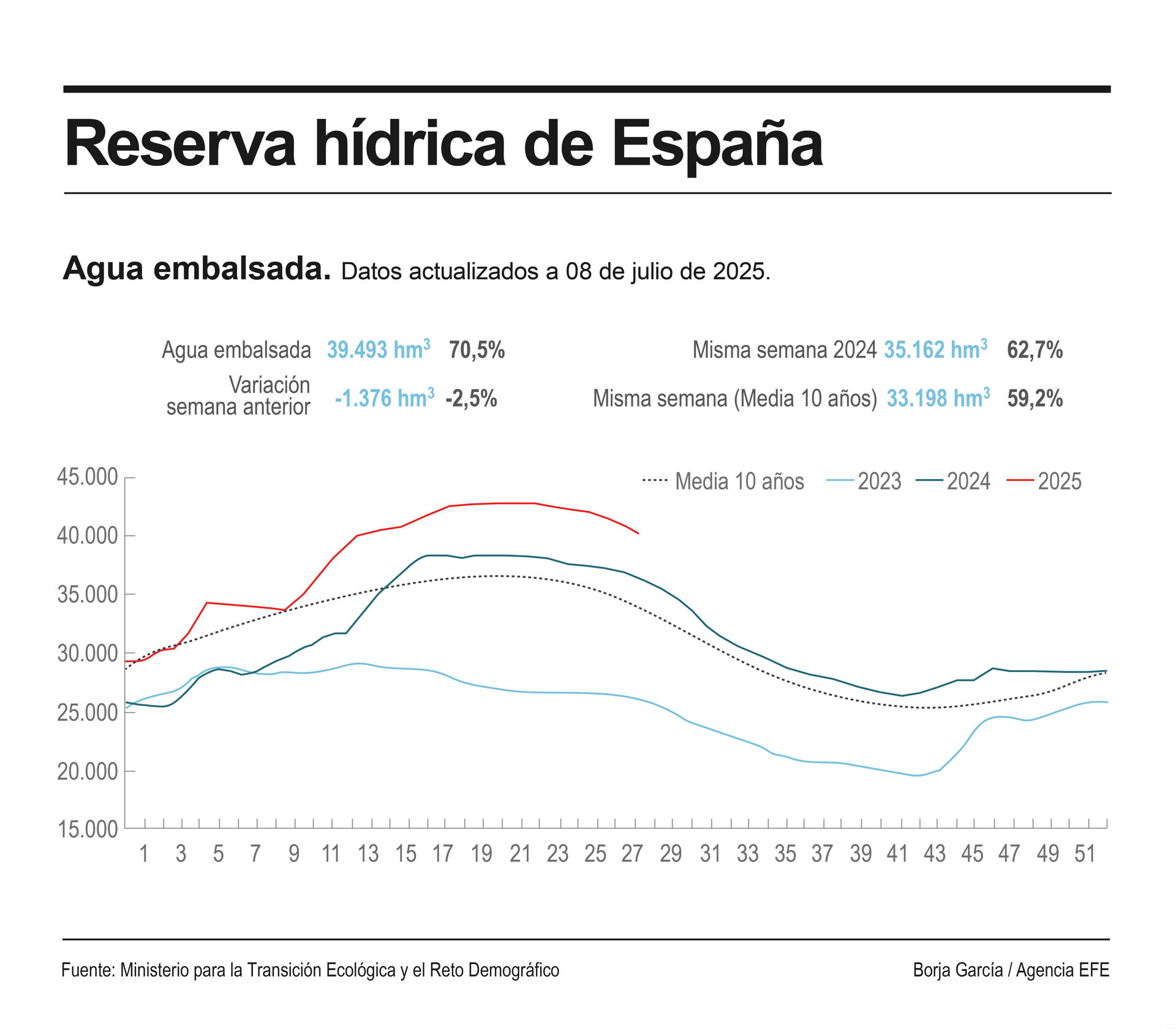 La reserva hídrica en los embalses peninsulares españoles ha vuelto a descender en los últimos ocho días, y se encuentra en el 70,5 %, con una acumulación de 39.493 hectómetros cúbicos, tras descender 1.376 hm3 (2,5 puntos porcentuales de la capacidad actual de los embalses). EFE