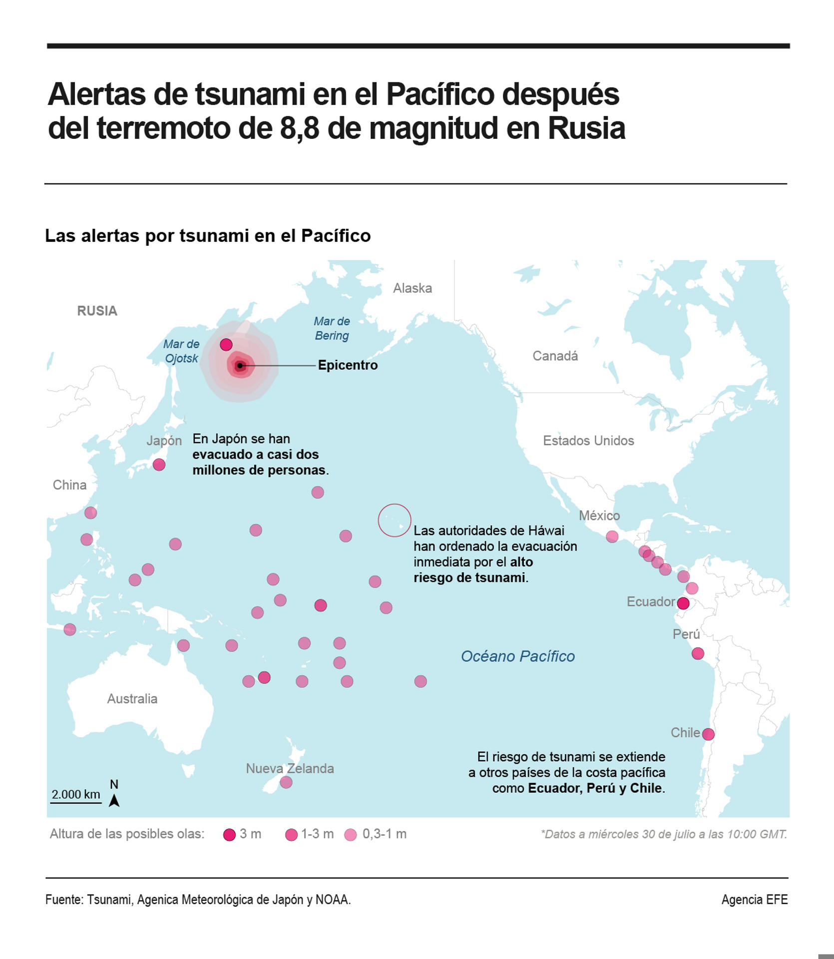 Varios países del Pacífico y Latinoamérica han estado este miércoles en alerta por tsunami a raíz de un primer terremoto de magnitud 8,8 que ha sacudido la península rusa de Kamchatka, si bien las alarmas se han ido desactivando durante la jornada en lugares como Japón, Hawái y el epicentro del seísmo. EFE