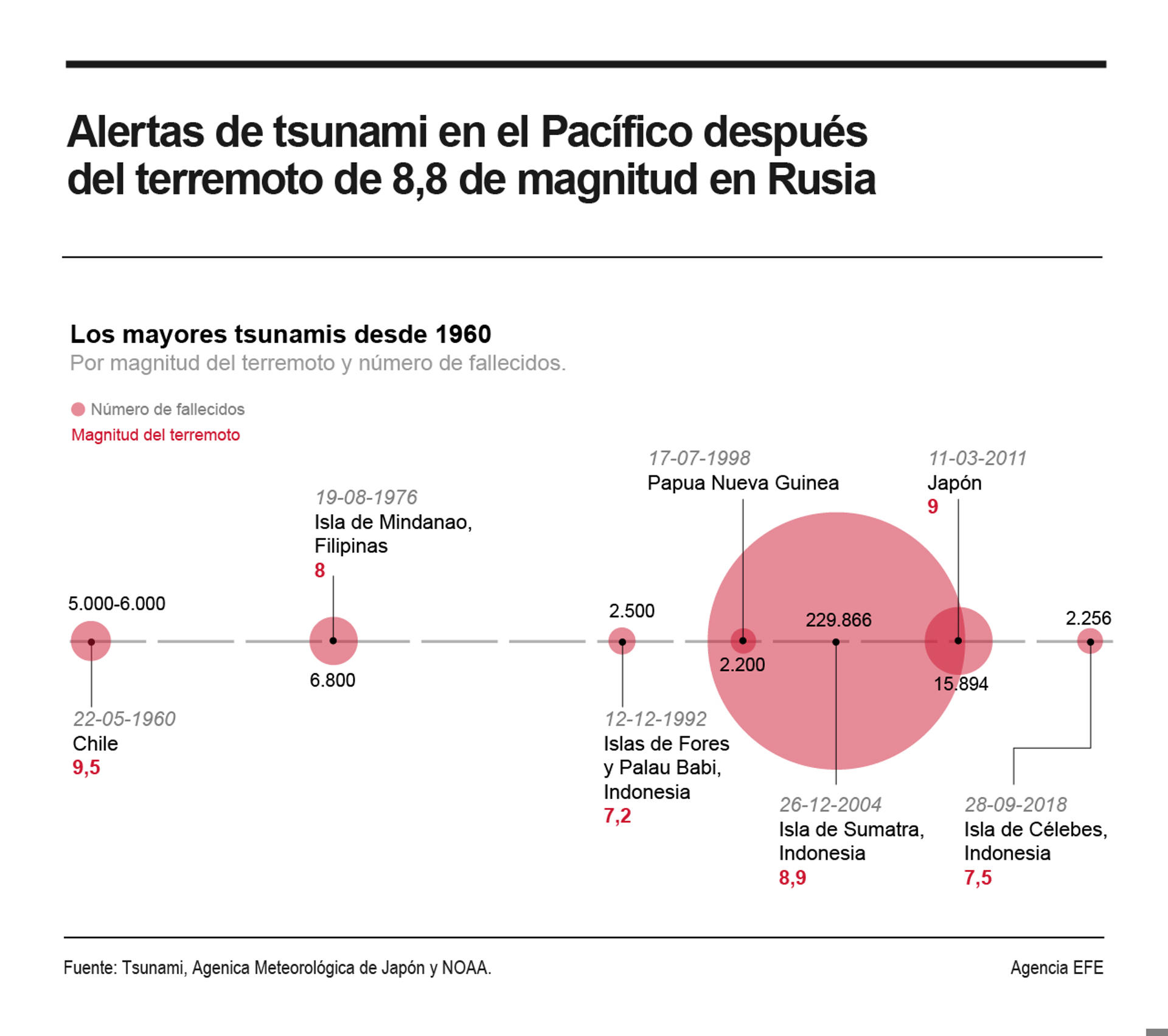 Varios países del Pacífico y Latinoamérica han estado este miércoles en alerta por tsunami a raíz de un primer terremoto de magnitud 8,8 que ha sacudido la península rusa de Kamchatka, si bien las alarmas se han ido desactivando durante la jornada en lugares como Japón, Hawái y el epicentro del seísmo. EFE