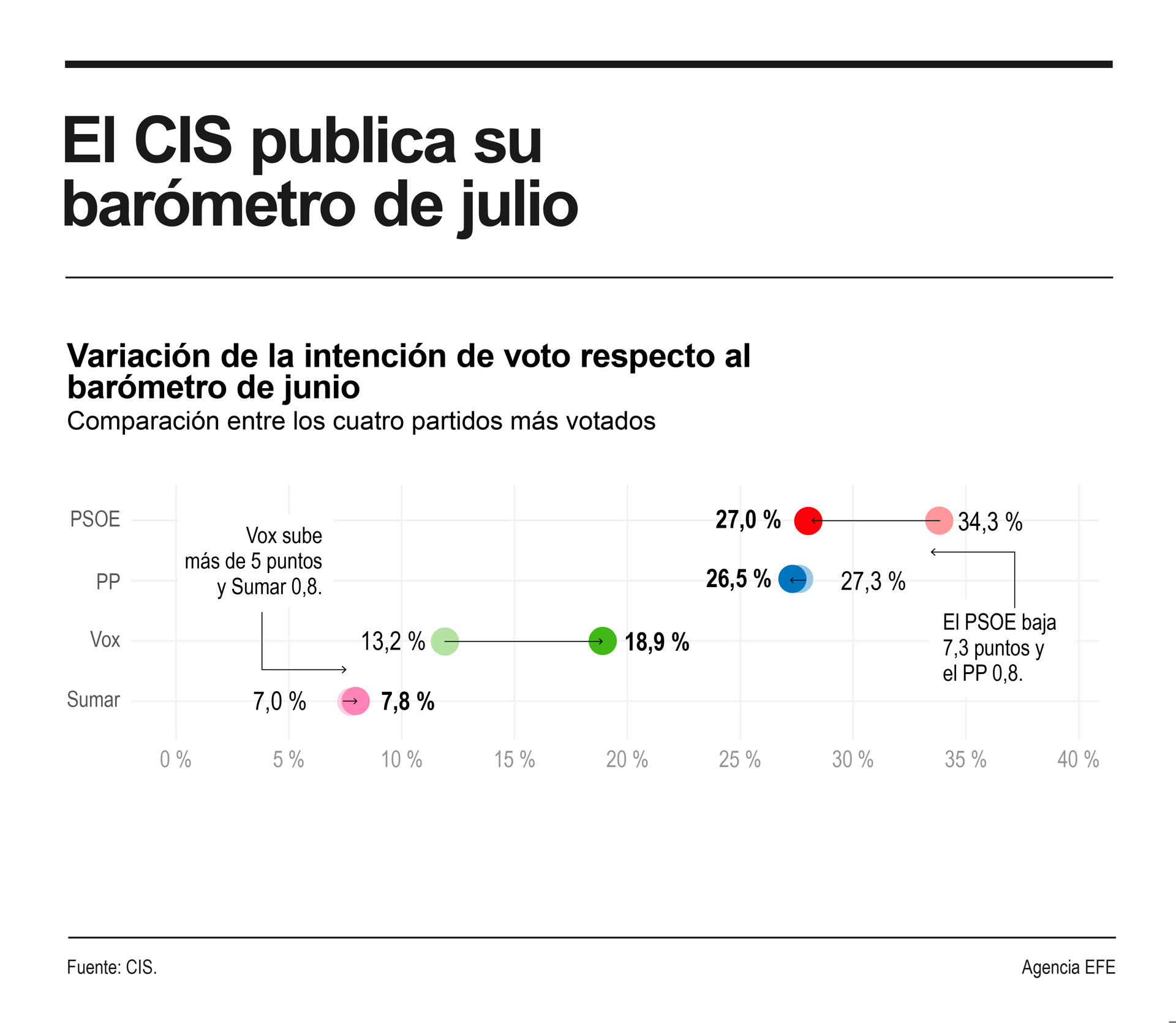 El PSOE sufre un severo castigo tras el caso Cerdán y pierde 7,3 puntos en estimación de voto en el último barómetro del CIS, pero aún sigue ganando al PP por medio punto, ya que los populares no rentabilizan el escándalo y, de hecho, bajarían 0,8 puntos. EFE/Infografía.