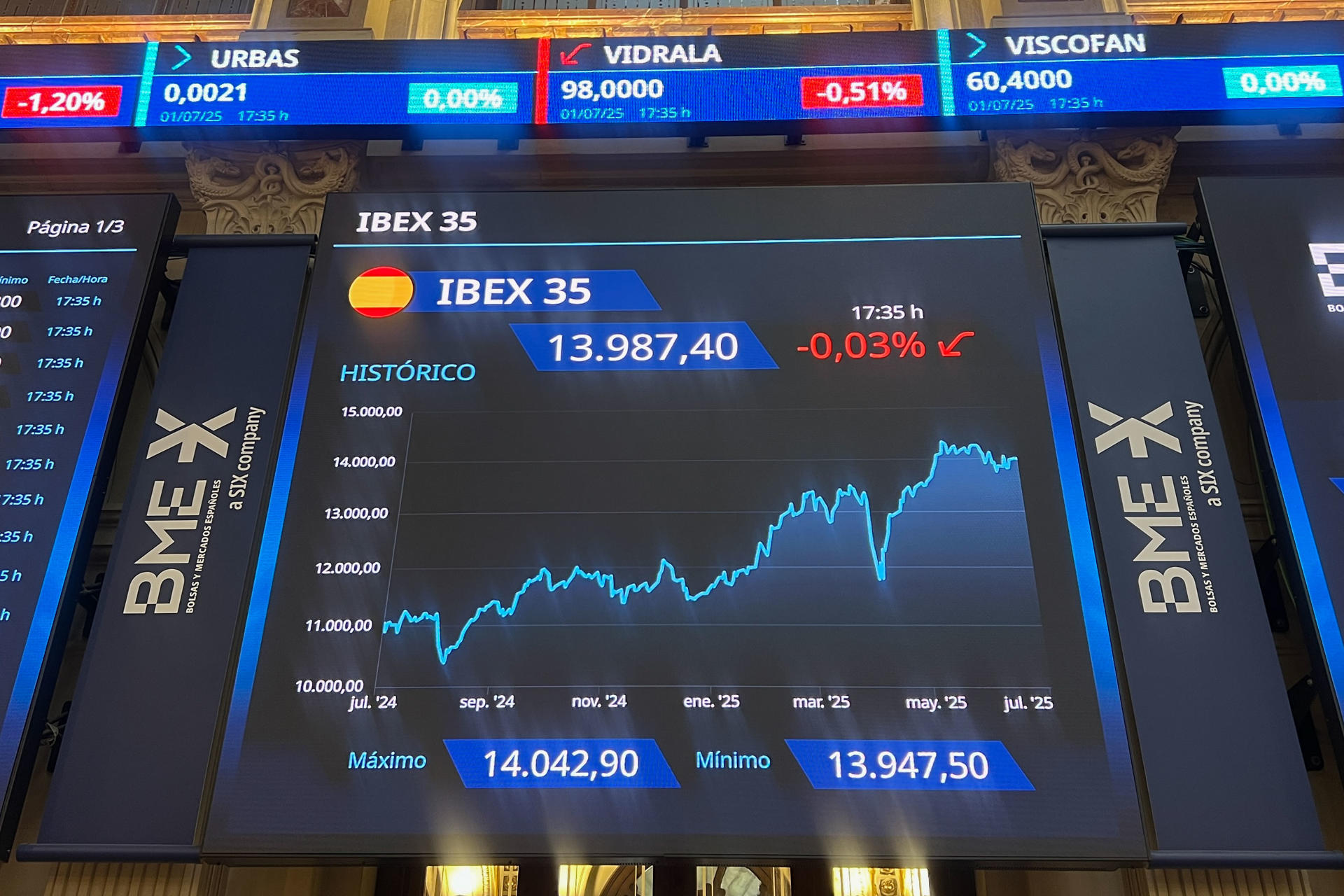 La Bolsa española cedió este martes un 0,03 % y se queda a las puertas del nivel de los 14.000 puntos, tras conocerse el dato de inflación en la zona euro y pendiente de las novedades arancelarias. El volumen negociado en la Bolsa española durante el primer semestre del año alcanzó los 189.735 millones de euros, un 8,7 % más en tasa interanual, según los datos publicados este martes por Bolsas y Mercados Españoles (BME). EFE/Altea Tejido
