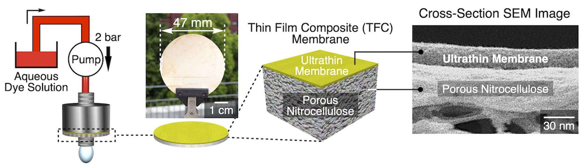 Esquema de un experimento para evaluar la porosidad del material y su respuesta mecánica a la humedad. Crédito: ©2025 Itoh et al./Universidad de Tokyo
