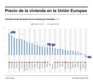 Infografía del precio de la vivienda en la UE. EFE