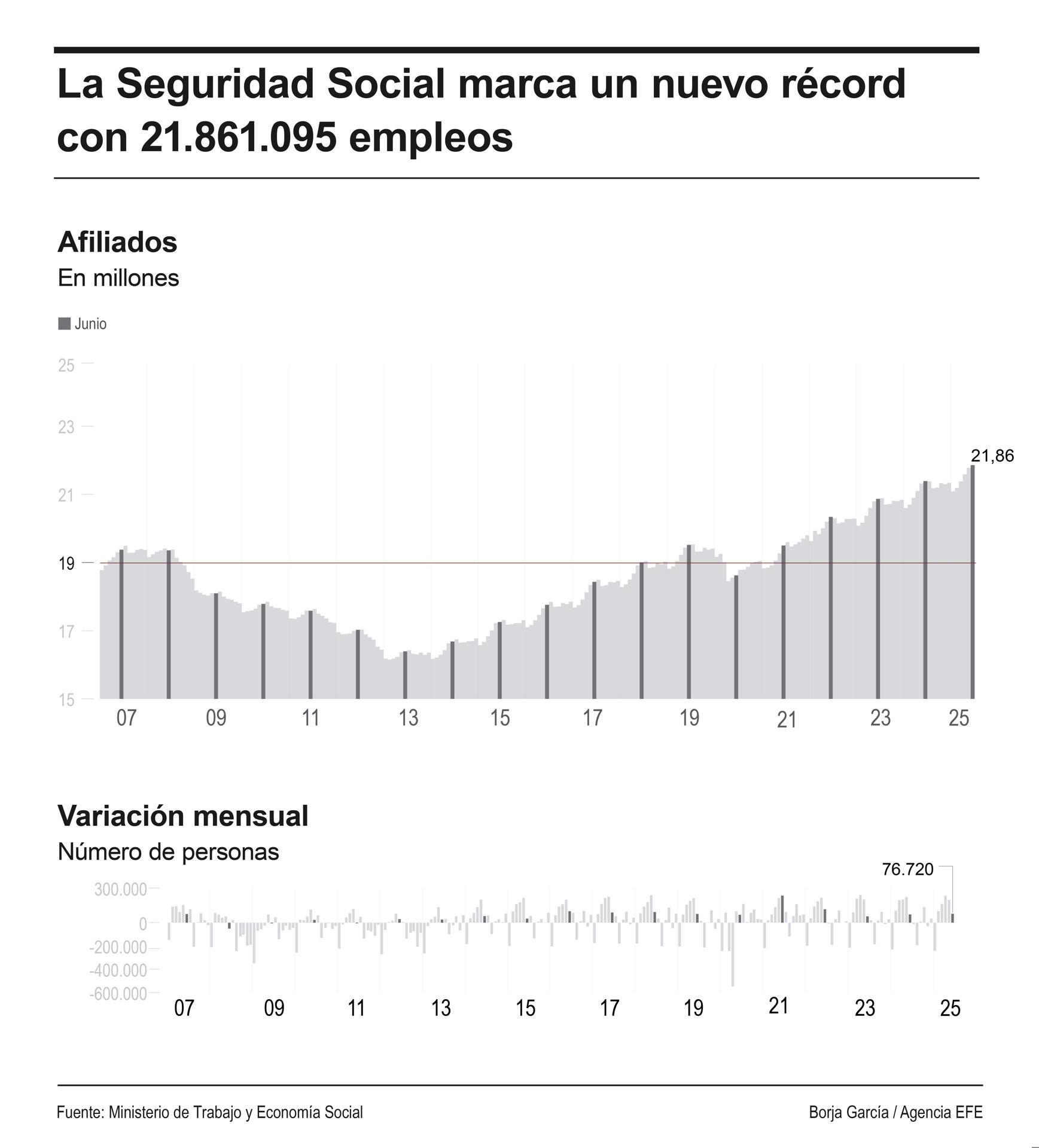 Infografía de la afiliación a la Seguridad Social. EFE
