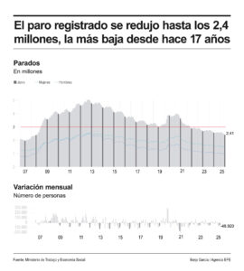 Infografía del paro. EFE