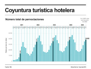 Infografía de EFE sobre la coyuntura hotelera.
