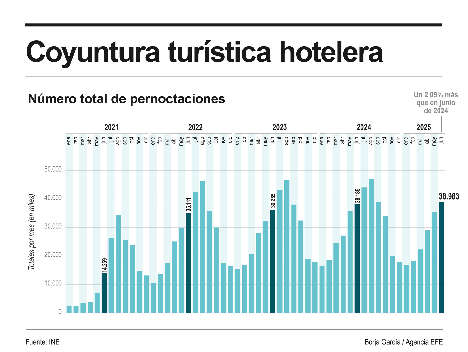 Infografía de EFE sobre la coyuntura hotelera.