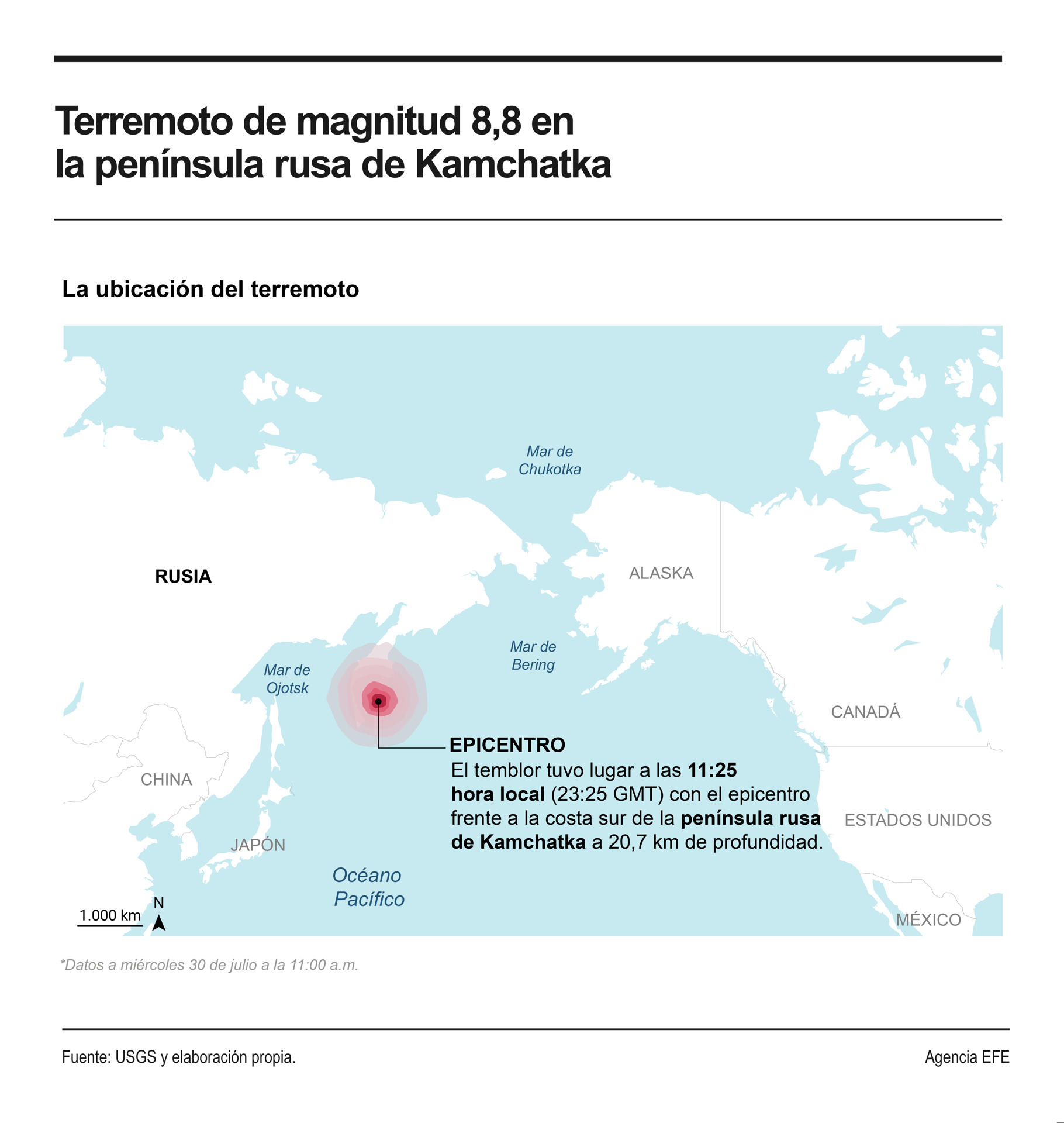 Varios países del Pacífico y Latinoamérica han estado este miércoles en alerta por tsunami a raíz de un primer terremoto de magnitud 8,8 que ha sacudido la península rusa de Kamchatka, si bien las alarmas se han ido desactivando durante la jornada en lugares como Japón, Hawái y el epicentro del seísmo. EFE