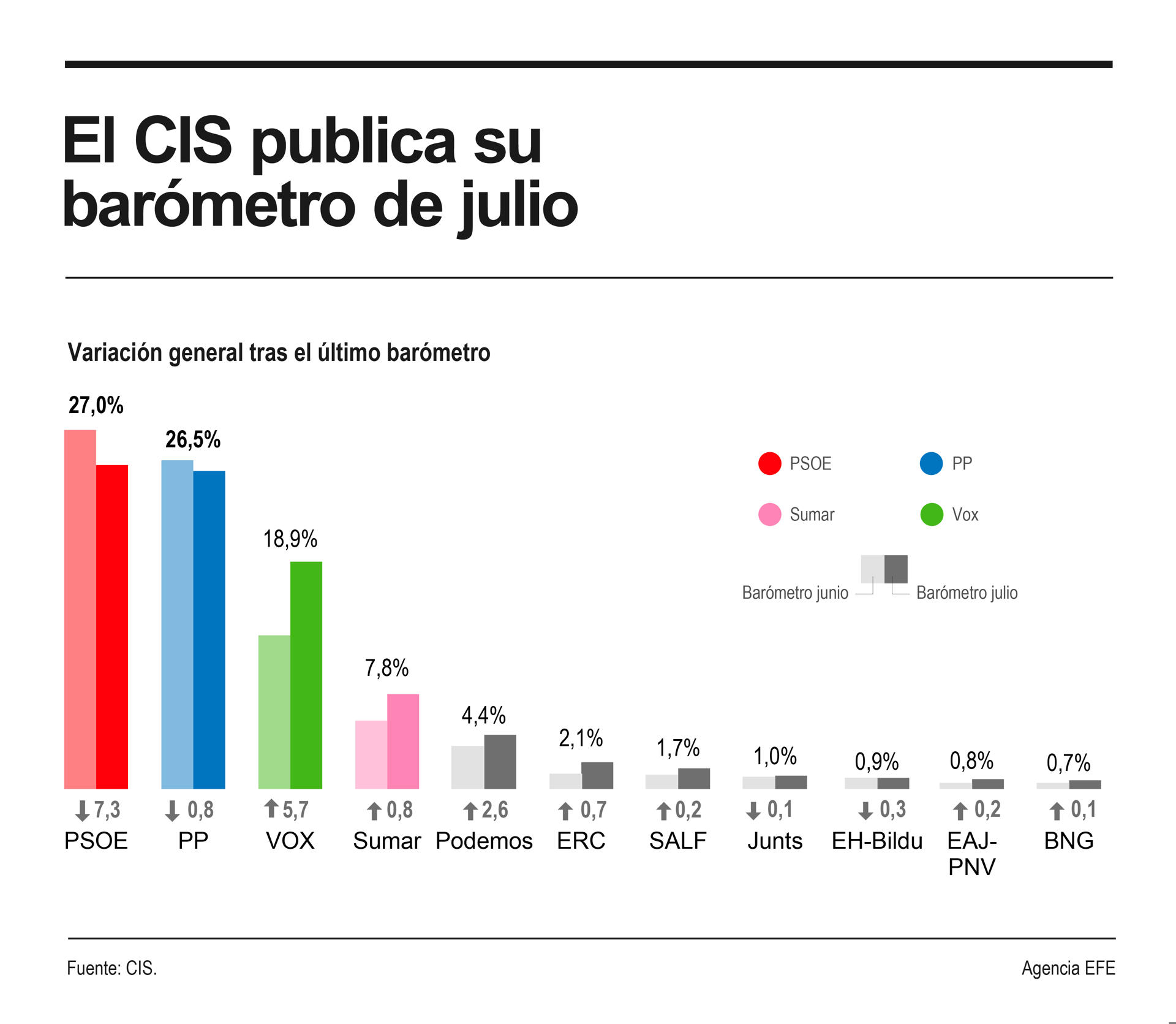 El PSOE sufre un severo castigo tras el caso Cerdán y pierde 7,3 puntos en estimación de voto en el último barómetro del CIS, pero aún sigue ganando al PP por medio punto, ya que los populares no rentabilizan el escándalo y, de hecho, bajarían 0,8 puntos. EFE/Infografía.