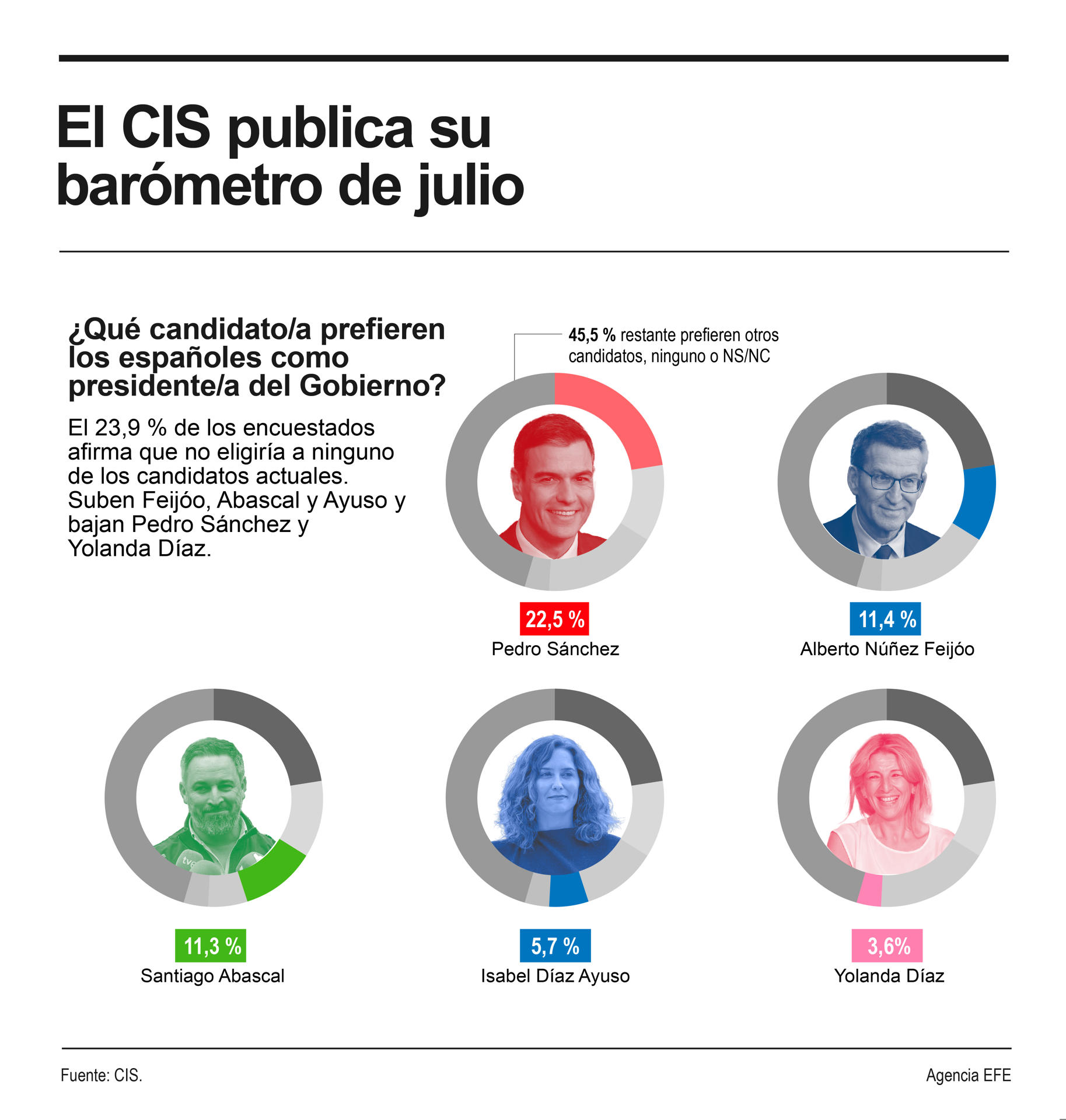 El PSOE sufre un severo castigo tras el caso Cerdán y pierde 7,3 puntos en estimación de voto en el último barómetro del CIS, pero aún sigue ganando al PP por medio punto, ya que los populares no rentabilizan el escándalo y, de hecho, bajarían 0,8 puntos. EFE/Infografía