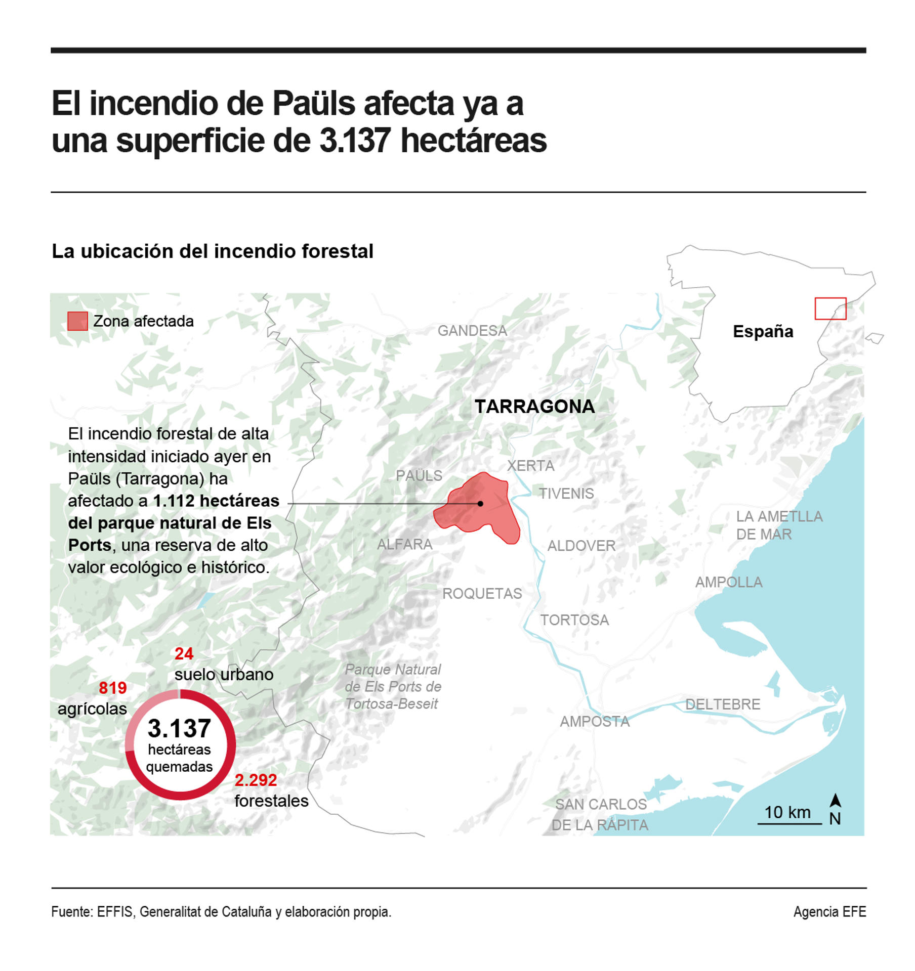 El incendio forestal de alta intensidad que comenzó ayer en Paüls (Tarragona) afecta ya a un total de 3.137 hectáreas, en su mayoría forestales y de ellas más de mil dentro del Parque Natural de Els Ports. EFE