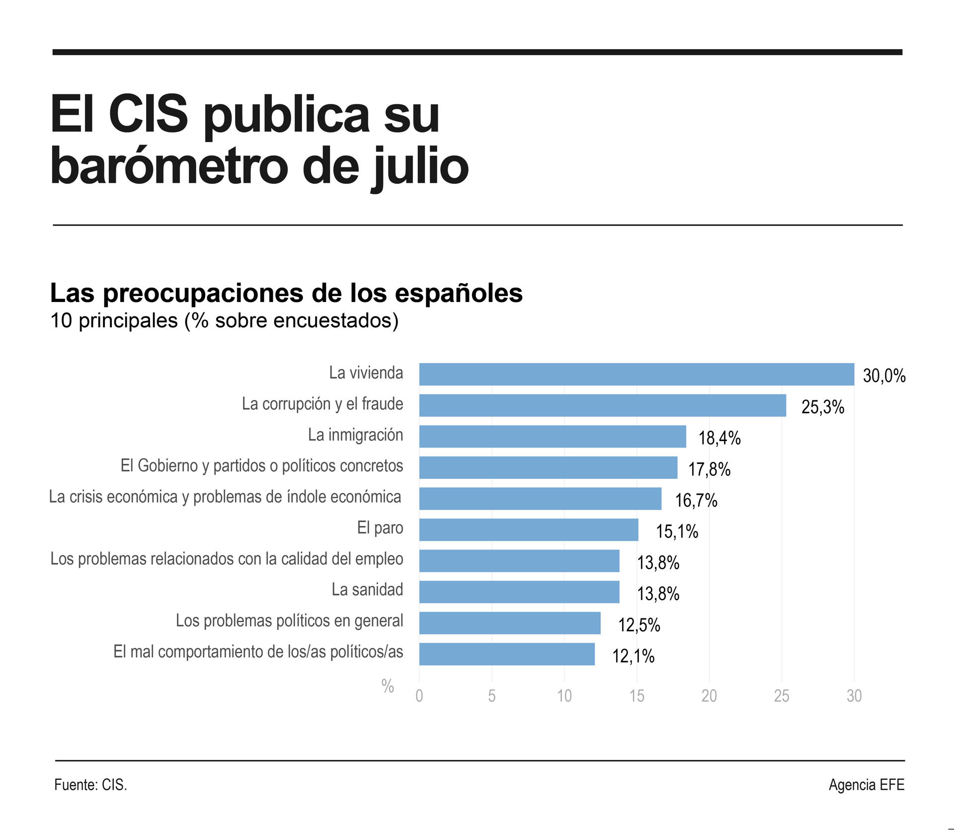 En cuanto a las preocupaciones ciudadanas, la "corrupción y el fraude" asciende como segundo problema para los encuestados, acercándose a la vivienda, que se mantiene en cabeza como la mayor inquietud de los españoles. EFE/Infografía.