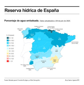La reserva hídrica en los embalses peninsulares españoles ha vuelto a descender en los últimos ocho días, y se encuentra en el 70,5 %, con una acumulación de 39.493 hectómetros cúbicos, tras descender 1.376 hm3 (2,5 puntos porcentuales de la capacidad actual de los embalses). EFE