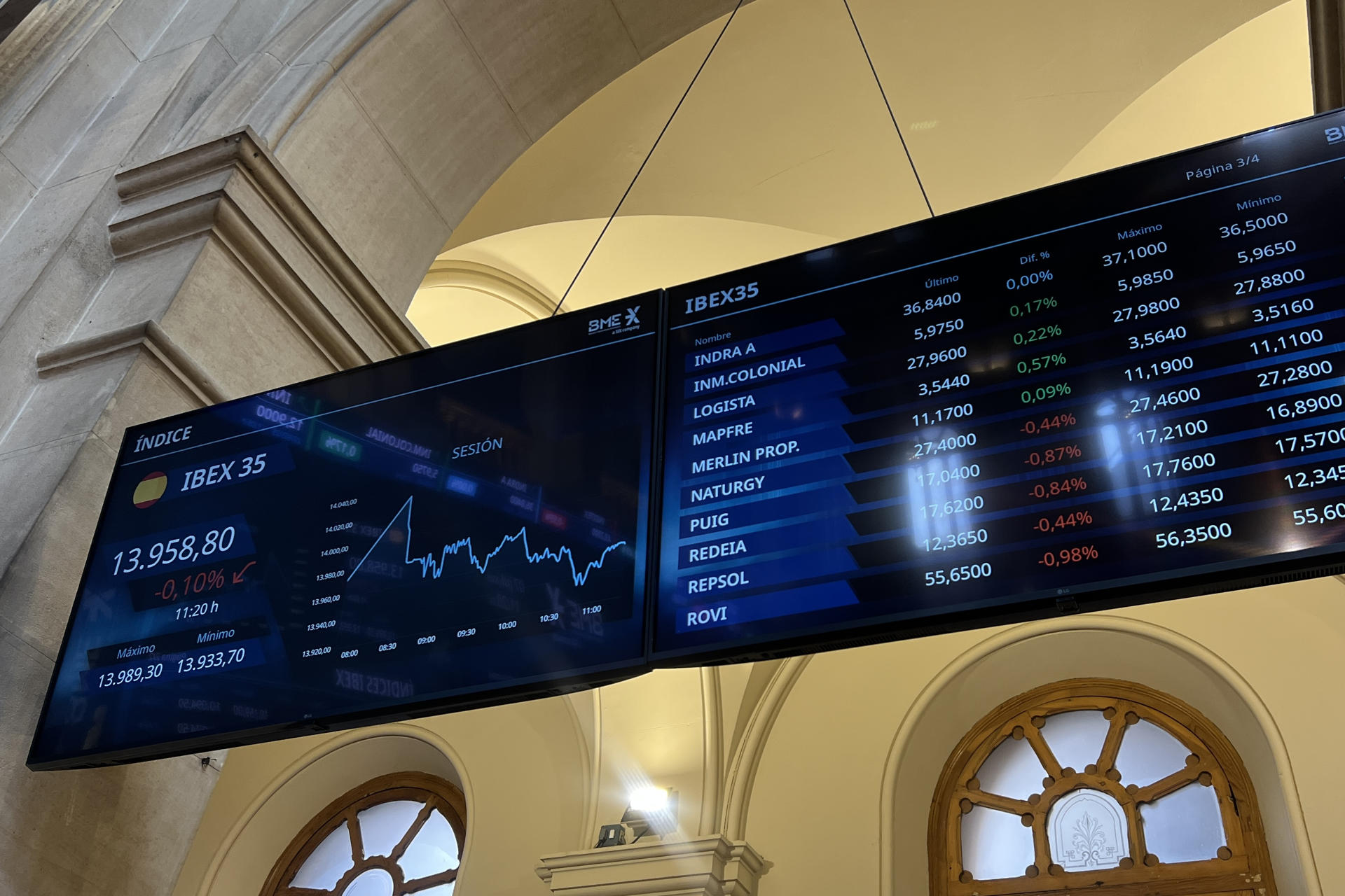 Vista del Ibex 35, el principal indicador del parqué madrileño de la Bolsa este lunes, que cierra con un alza del 0,73 % y se acerca a los 14.100 puntos, hasta situarse en los 14.074,8 enteros. EFE/ Altea Tejido