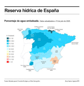La reserva hídrica en los embalses peninsulares españoles ha vuelto a descender esta semana y cae ya hasta el 69,7 % de su capacidad total, aunque sigue estando por encima del dato del año pasado y de la media del último decenio. EFE